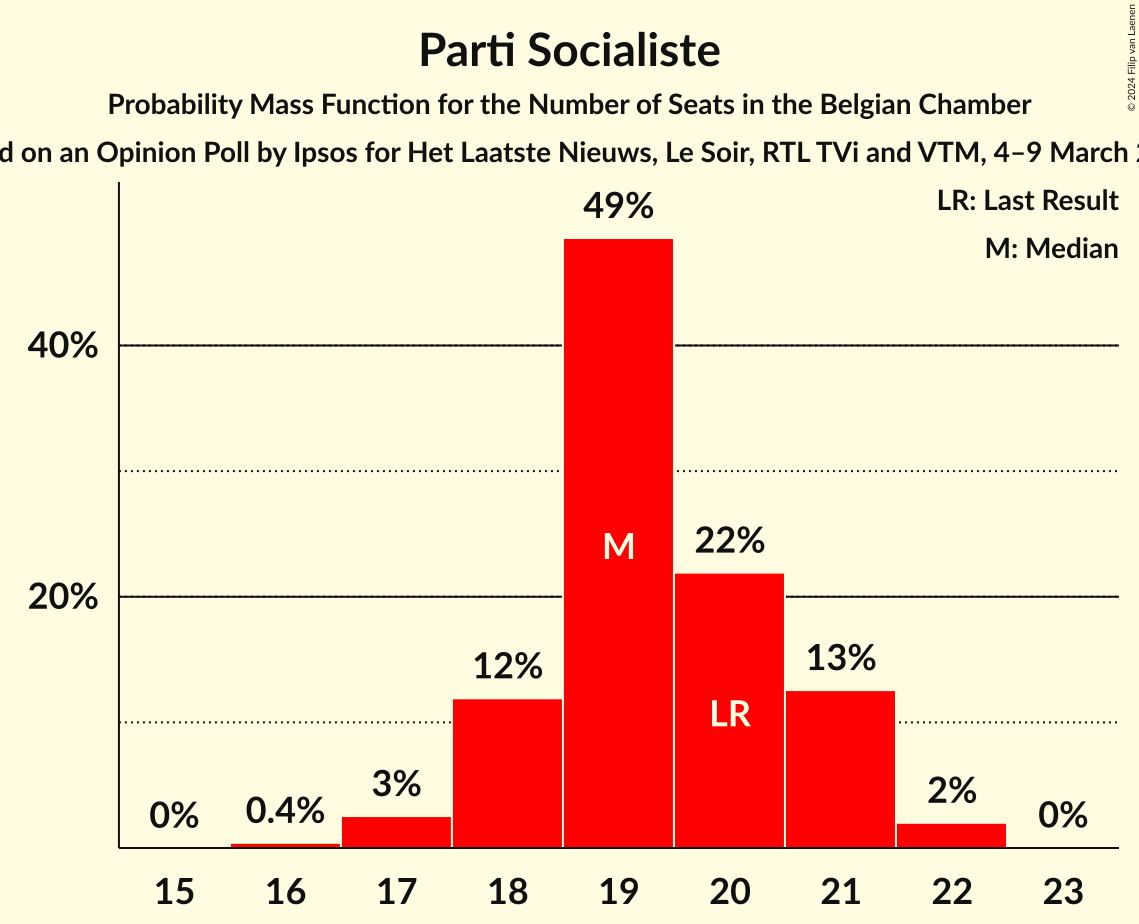 Graph with seats probability mass function not yet produced