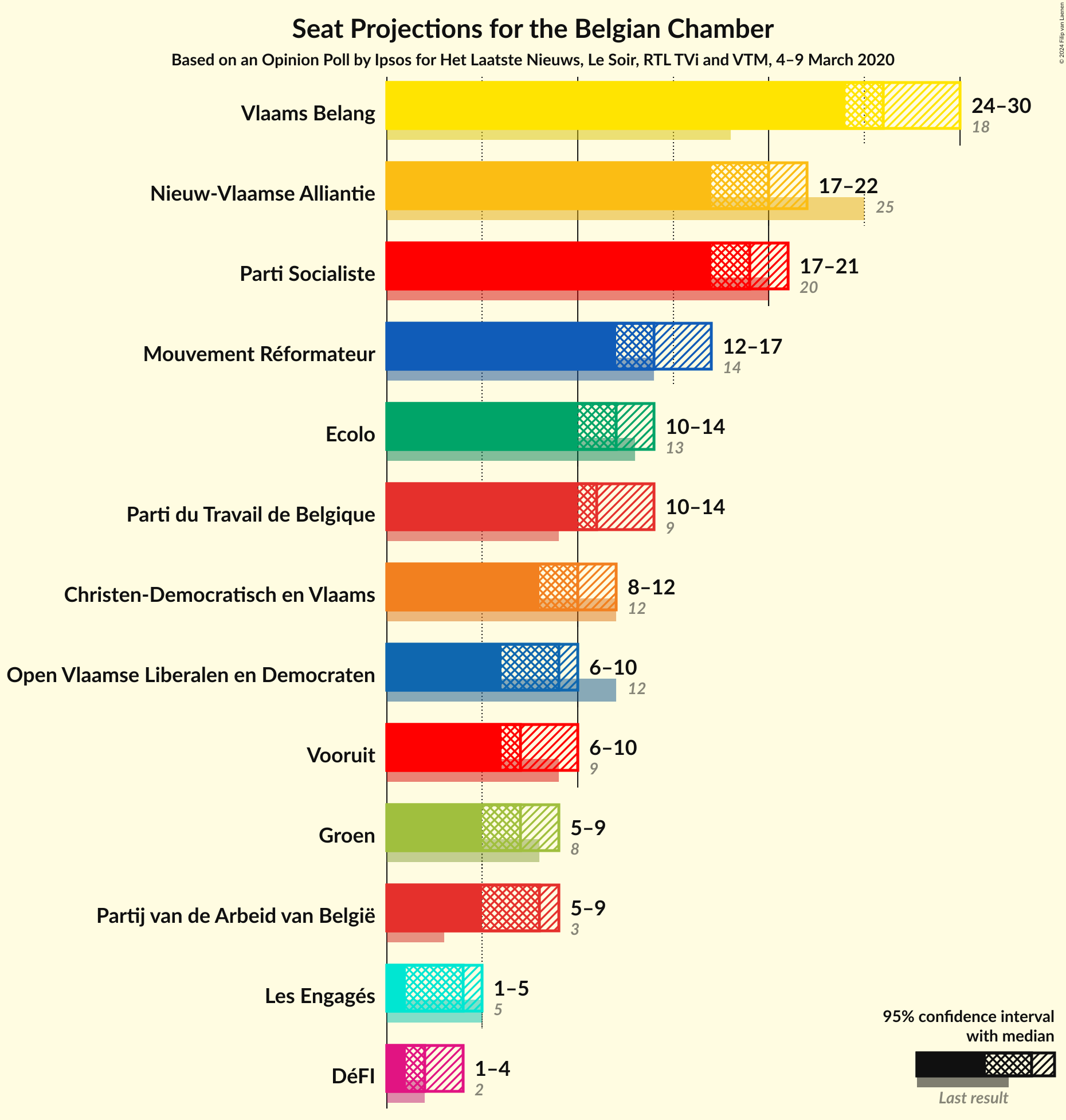 Graph with seats not yet produced