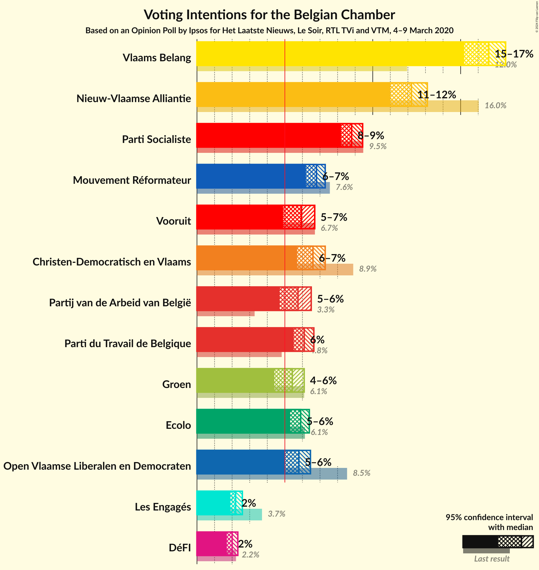 Graph with voting intentions not yet produced