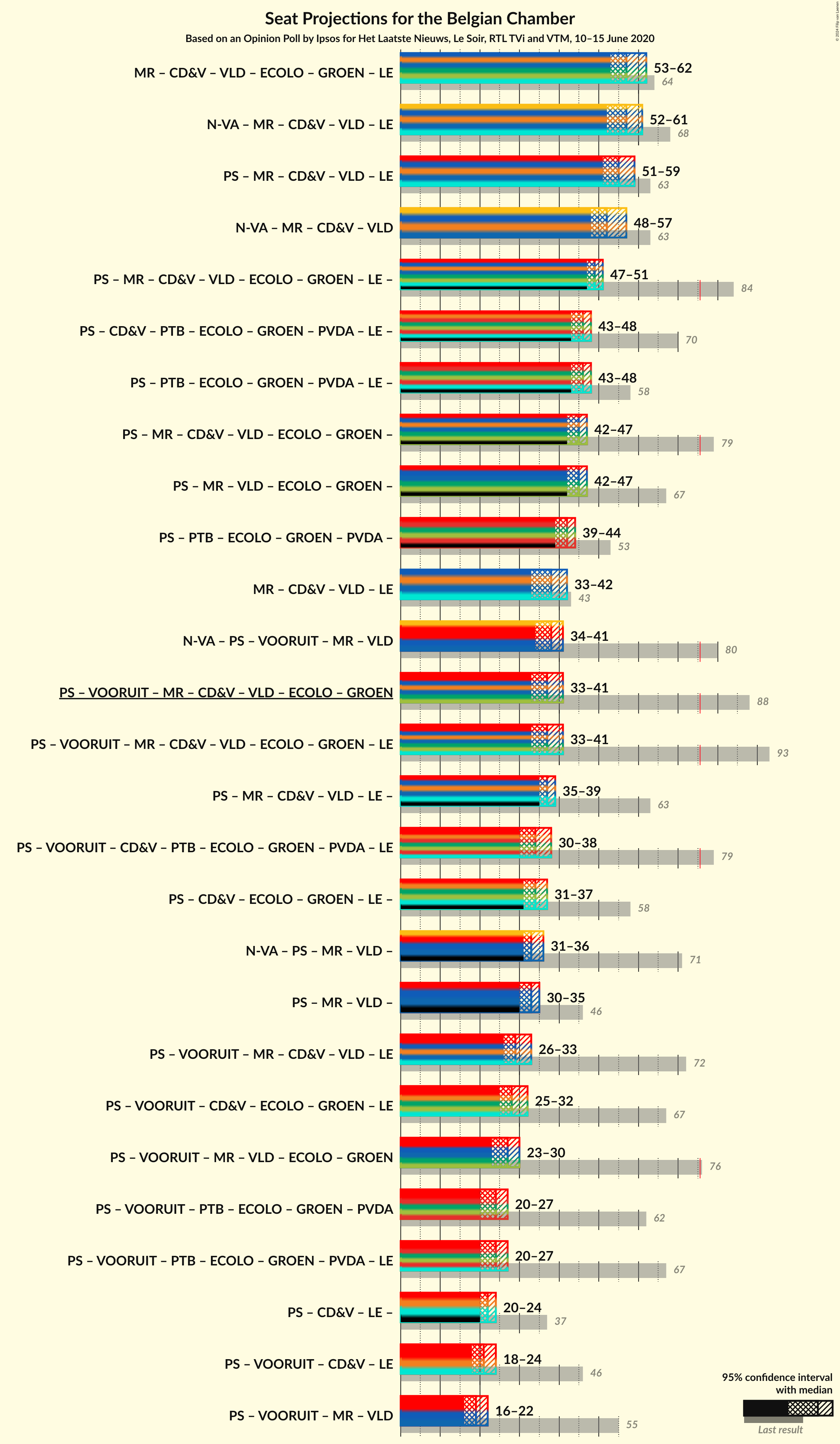 Graph with coalitions seats not yet produced