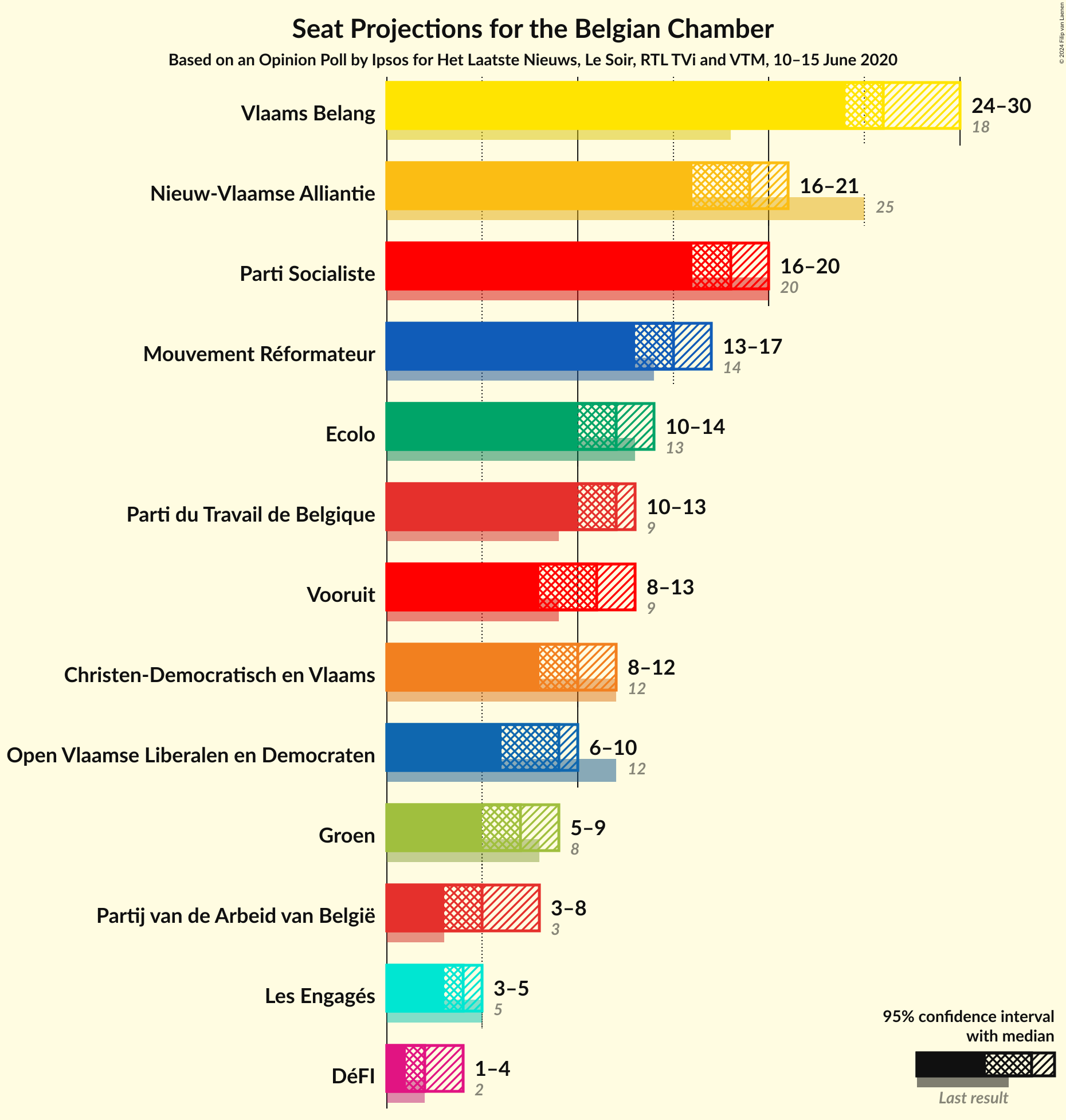 Graph with seats not yet produced