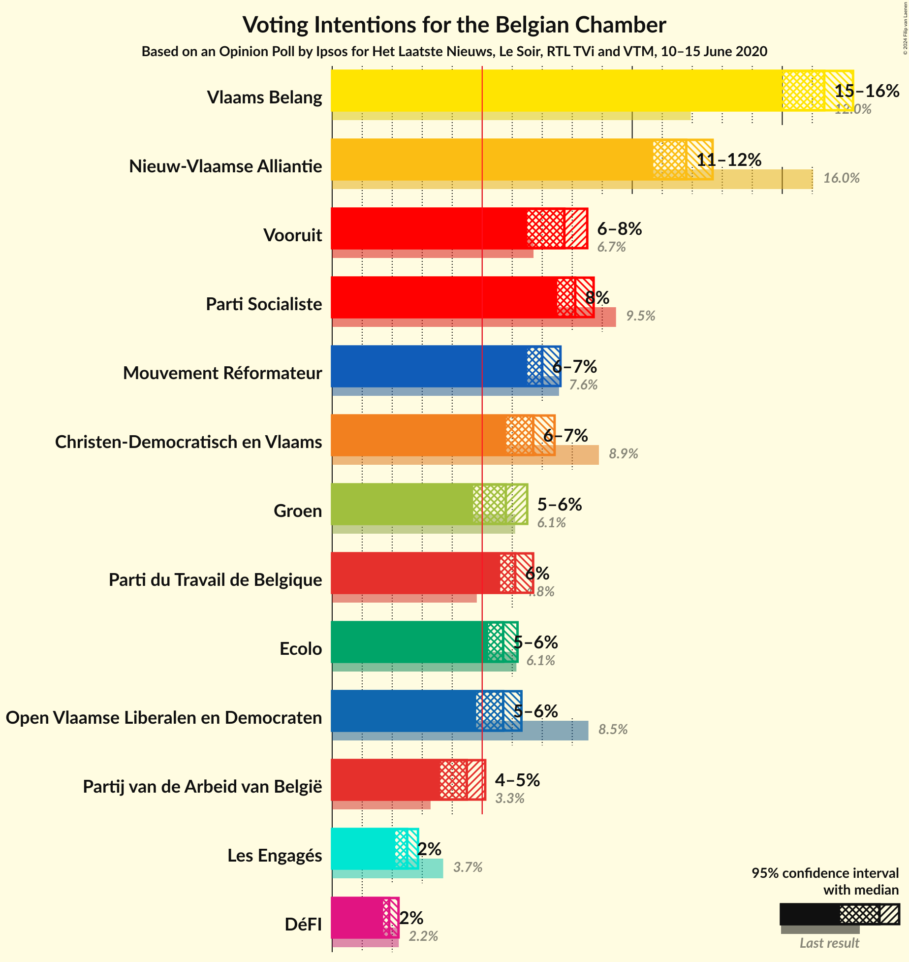 Graph with voting intentions not yet produced