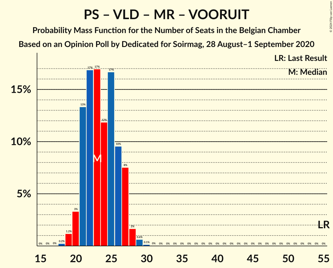 Graph with seats probability mass function not yet produced