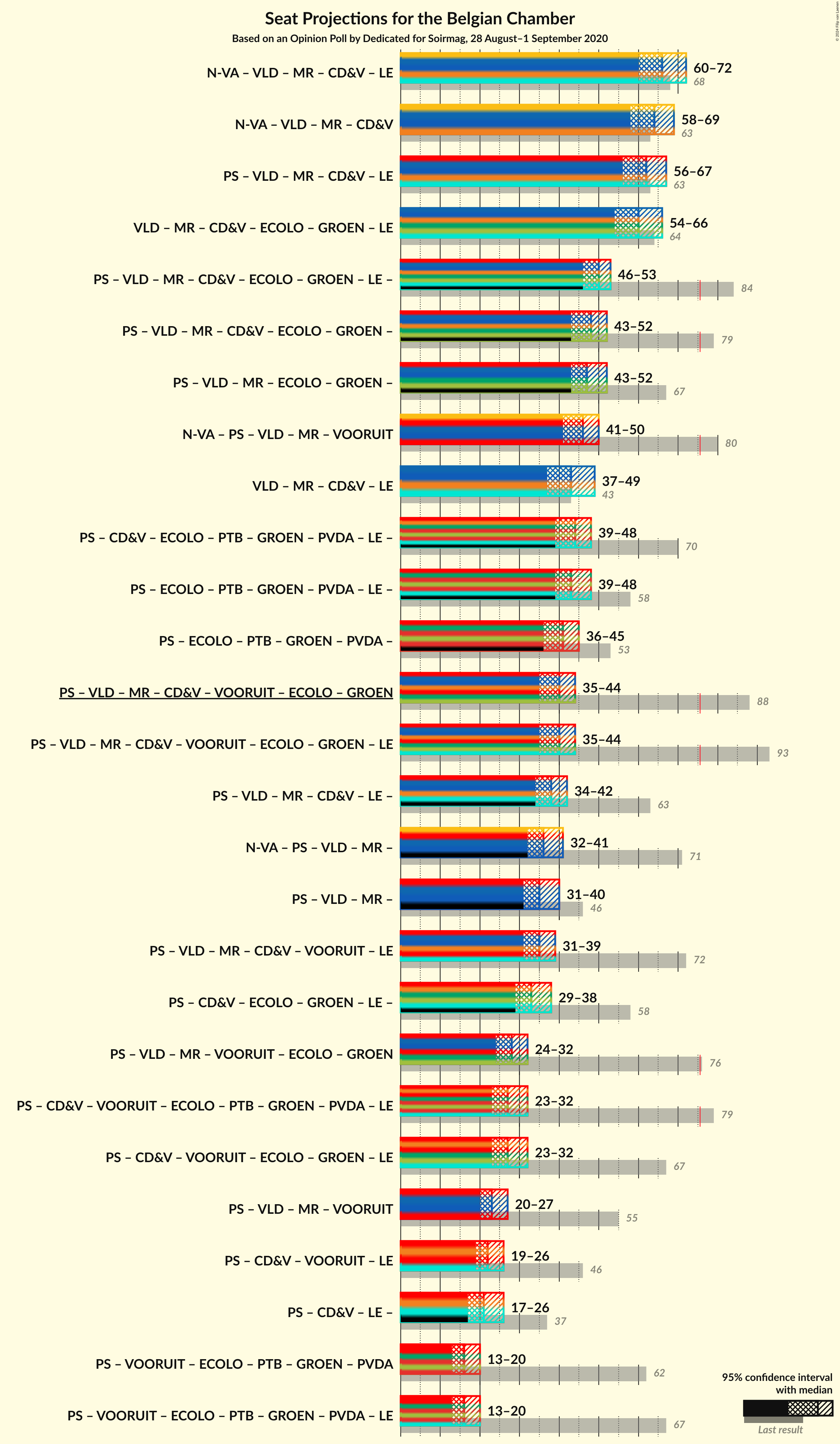 Graph with coalitions seats not yet produced