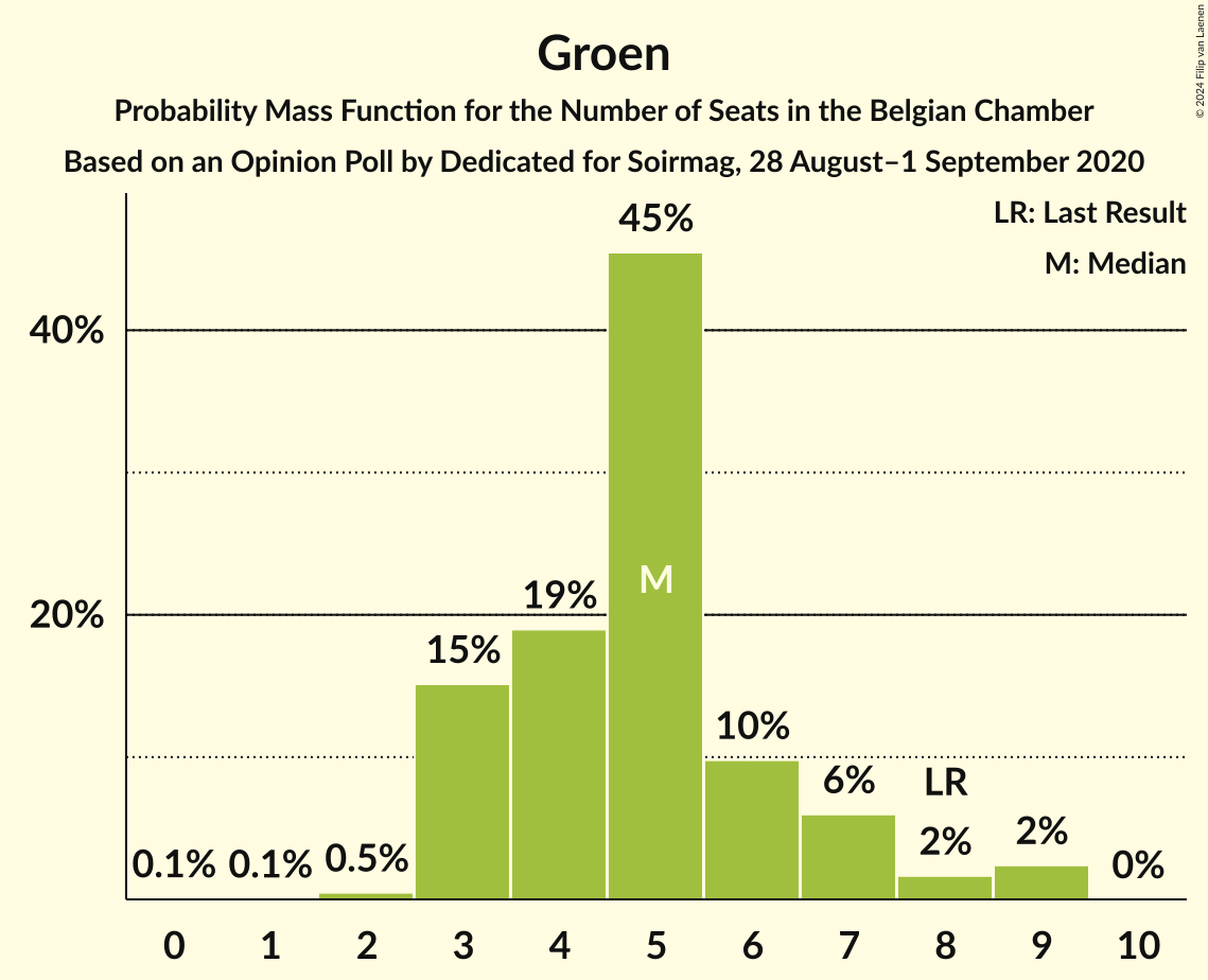 Graph with seats probability mass function not yet produced