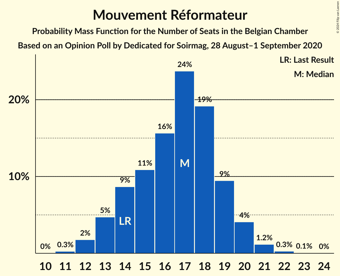 Graph with seats probability mass function not yet produced