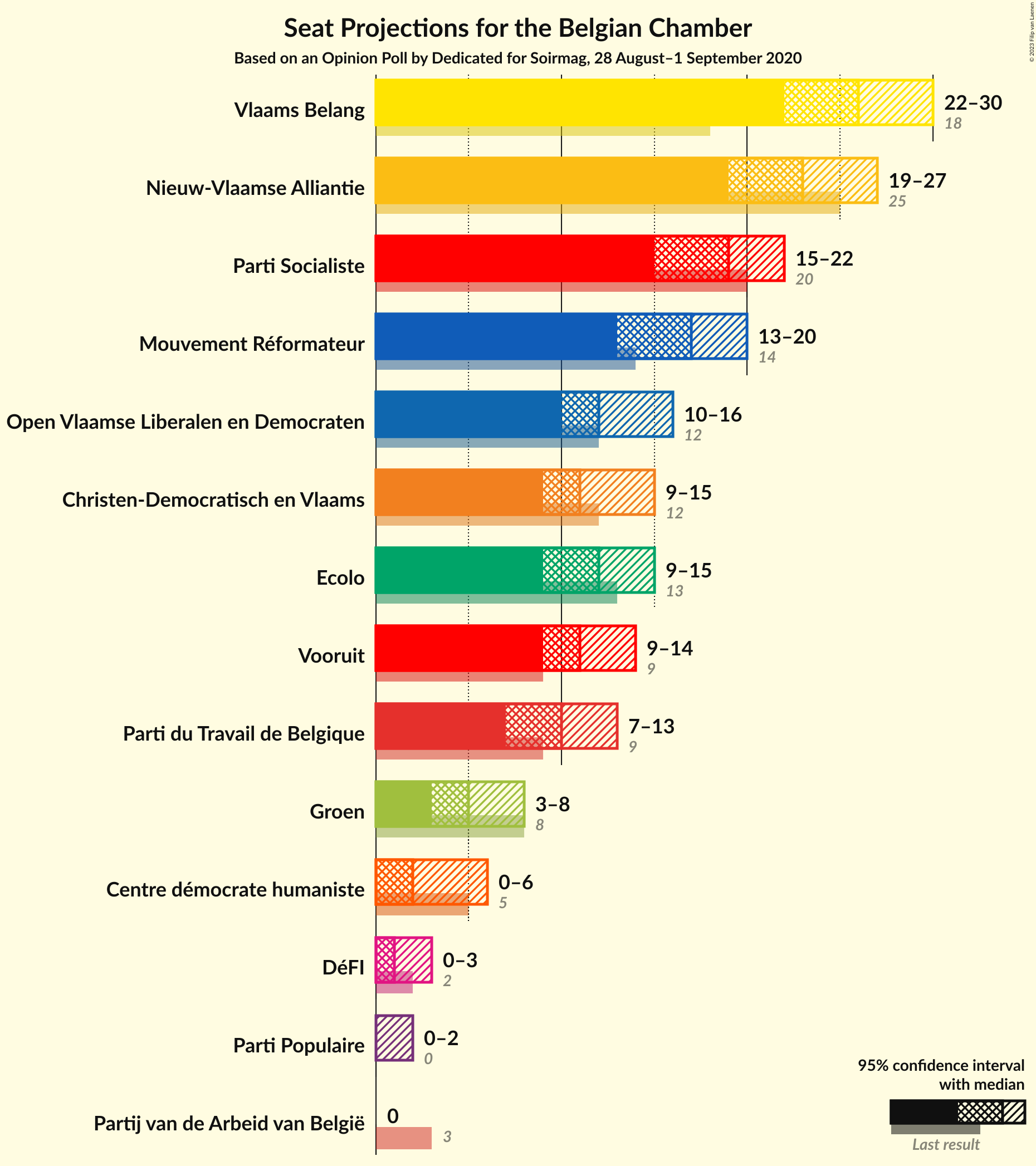 Graph with seats not yet produced