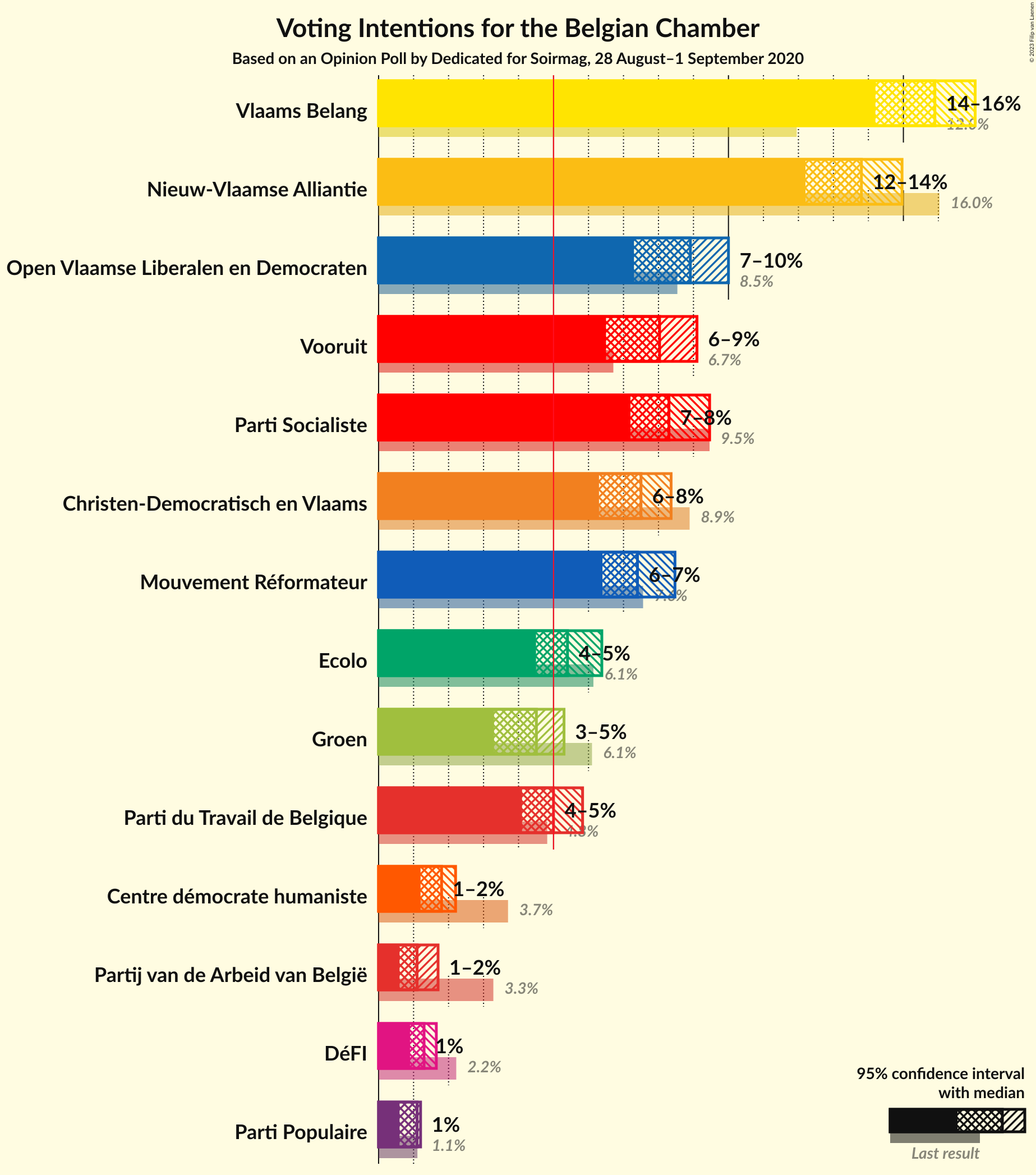 Graph with voting intentions not yet produced