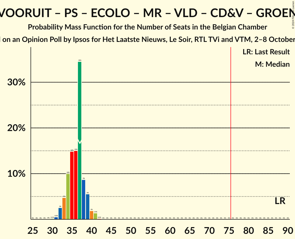 Graph with seats probability mass function not yet produced