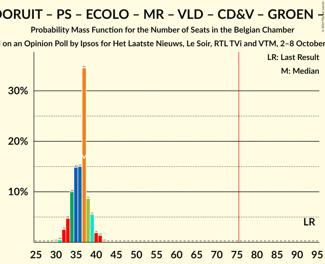 Graph with seats probability mass function not yet produced