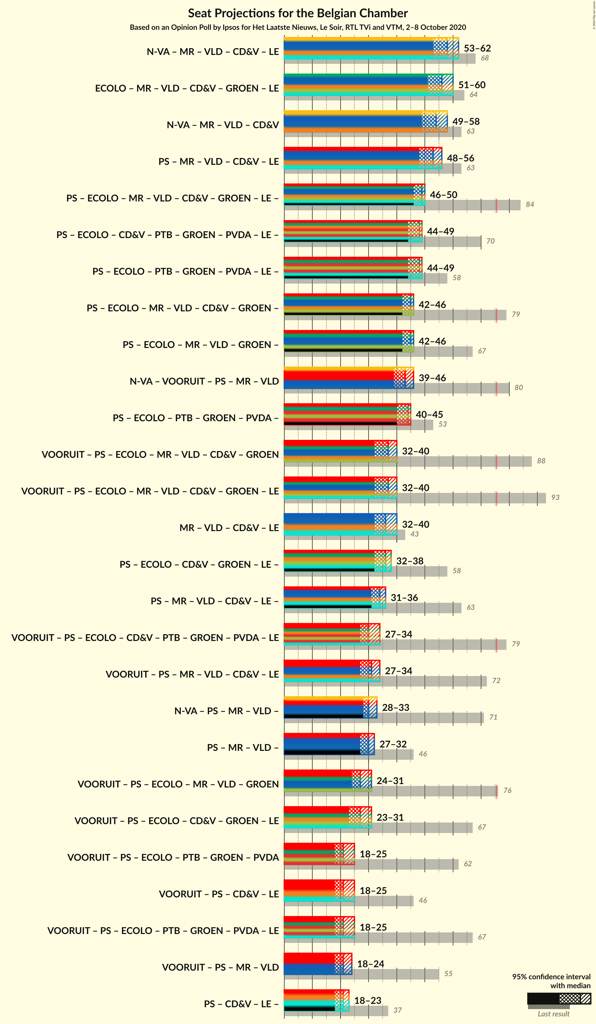 Graph with coalitions seats not yet produced