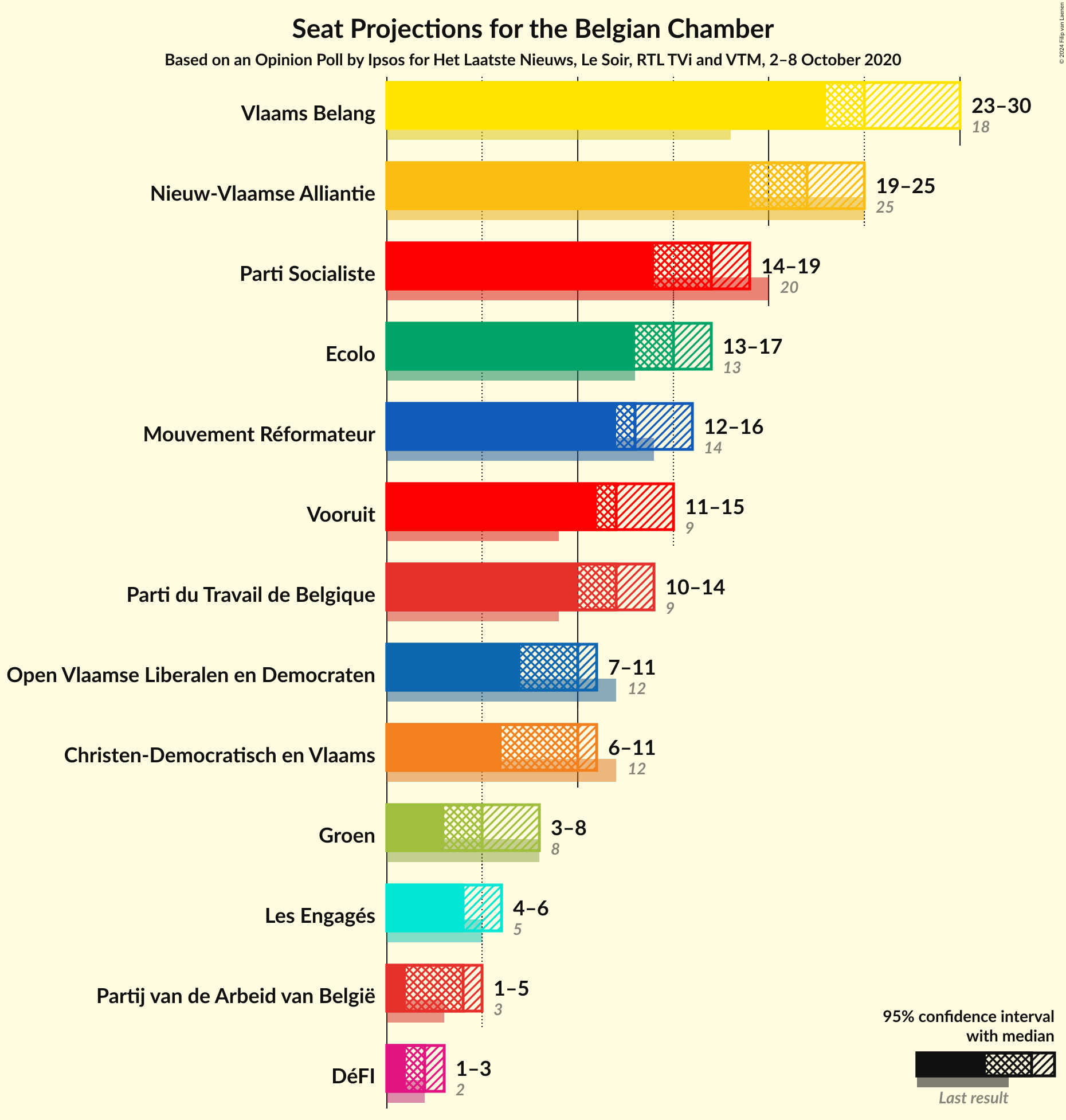 Graph with seats not yet produced