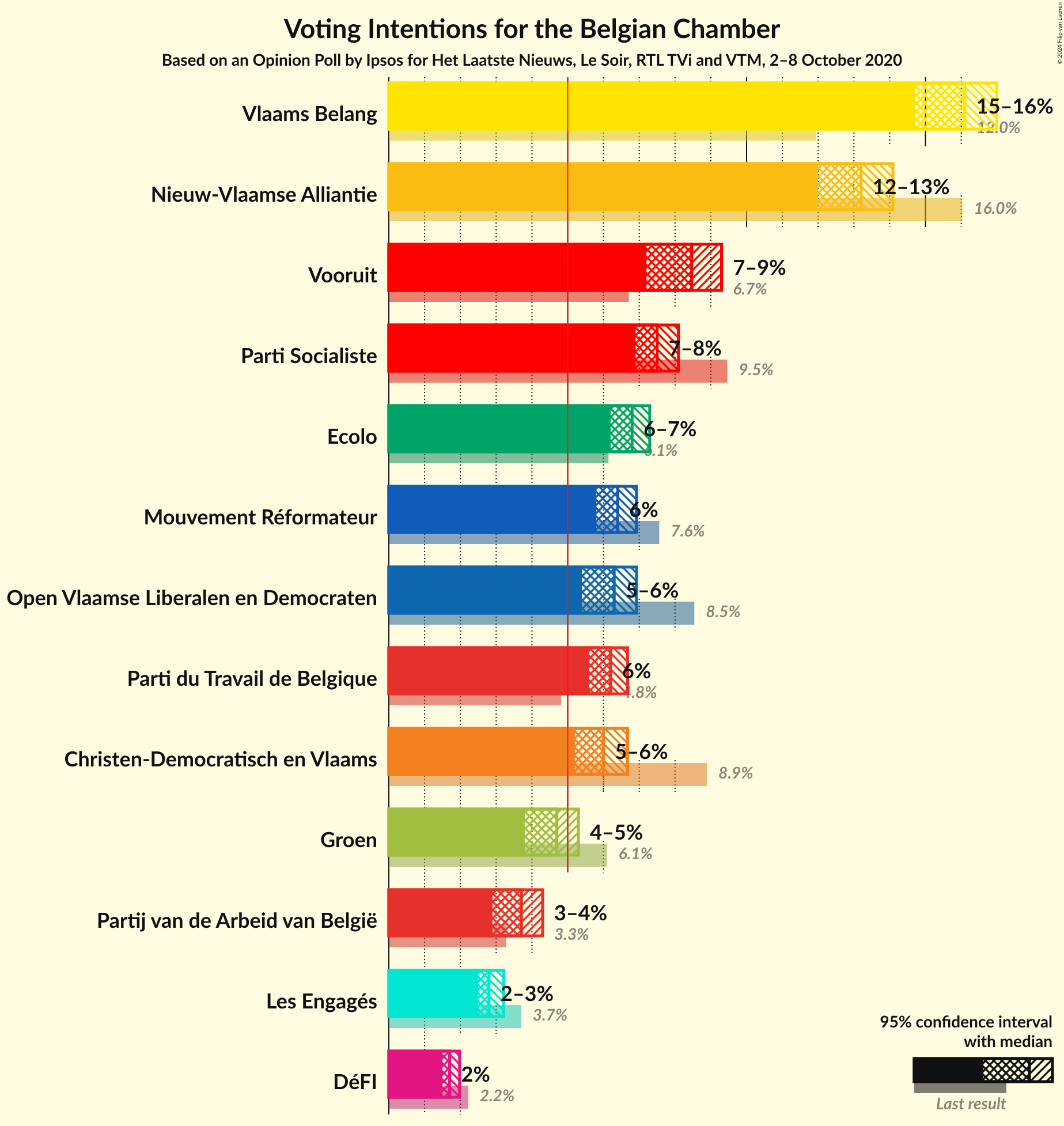 Graph with voting intentions not yet produced