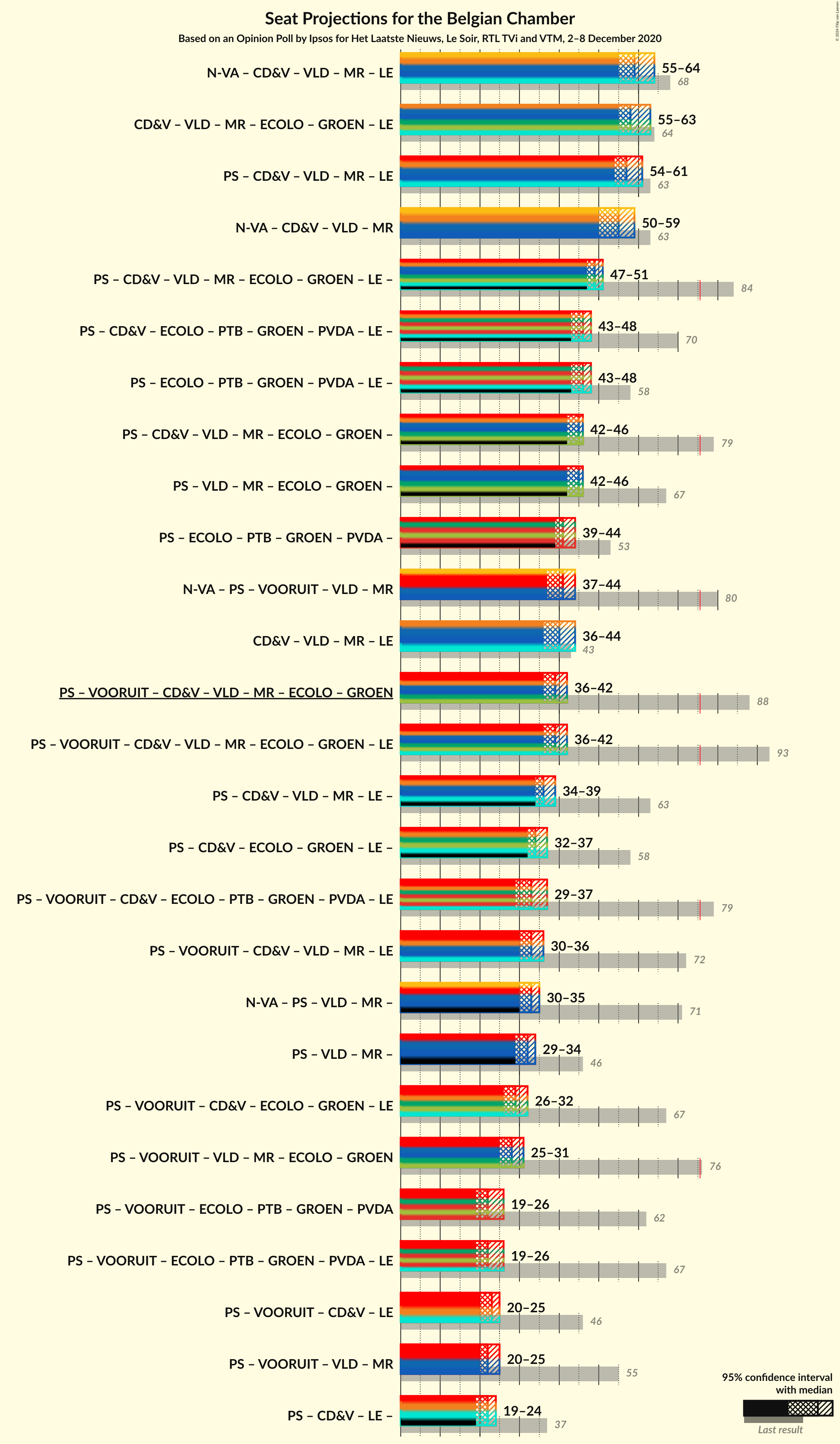 Graph with coalitions seats not yet produced