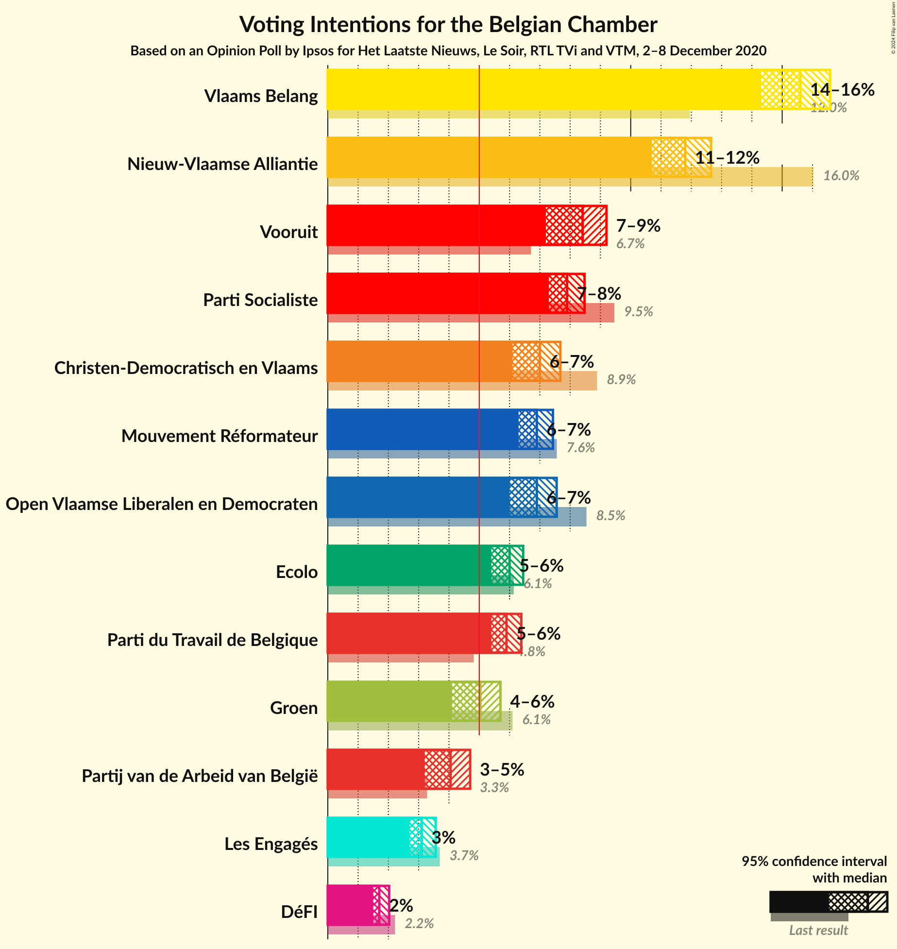 Graph with voting intentions not yet produced