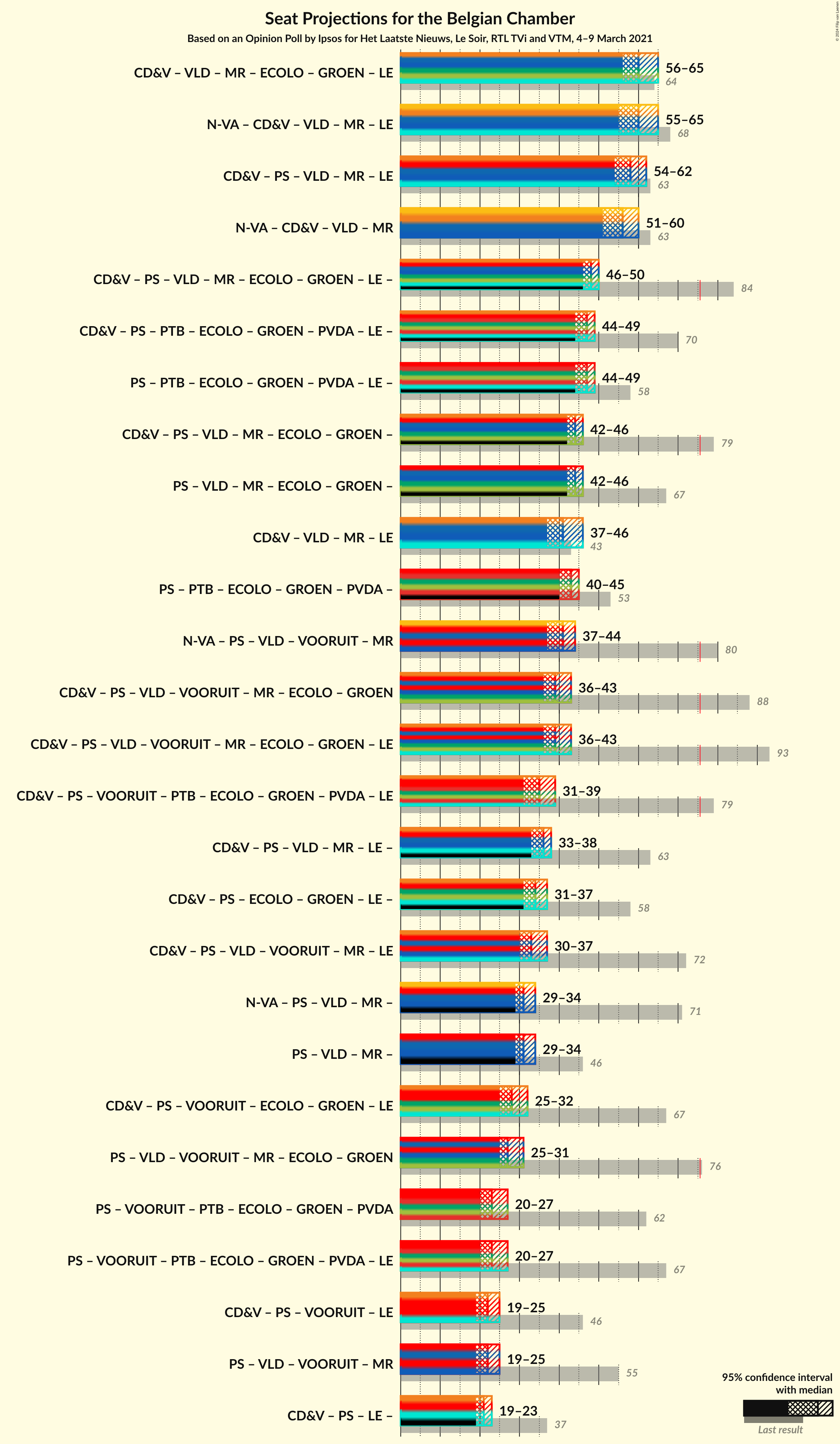 Graph with coalitions seats not yet produced