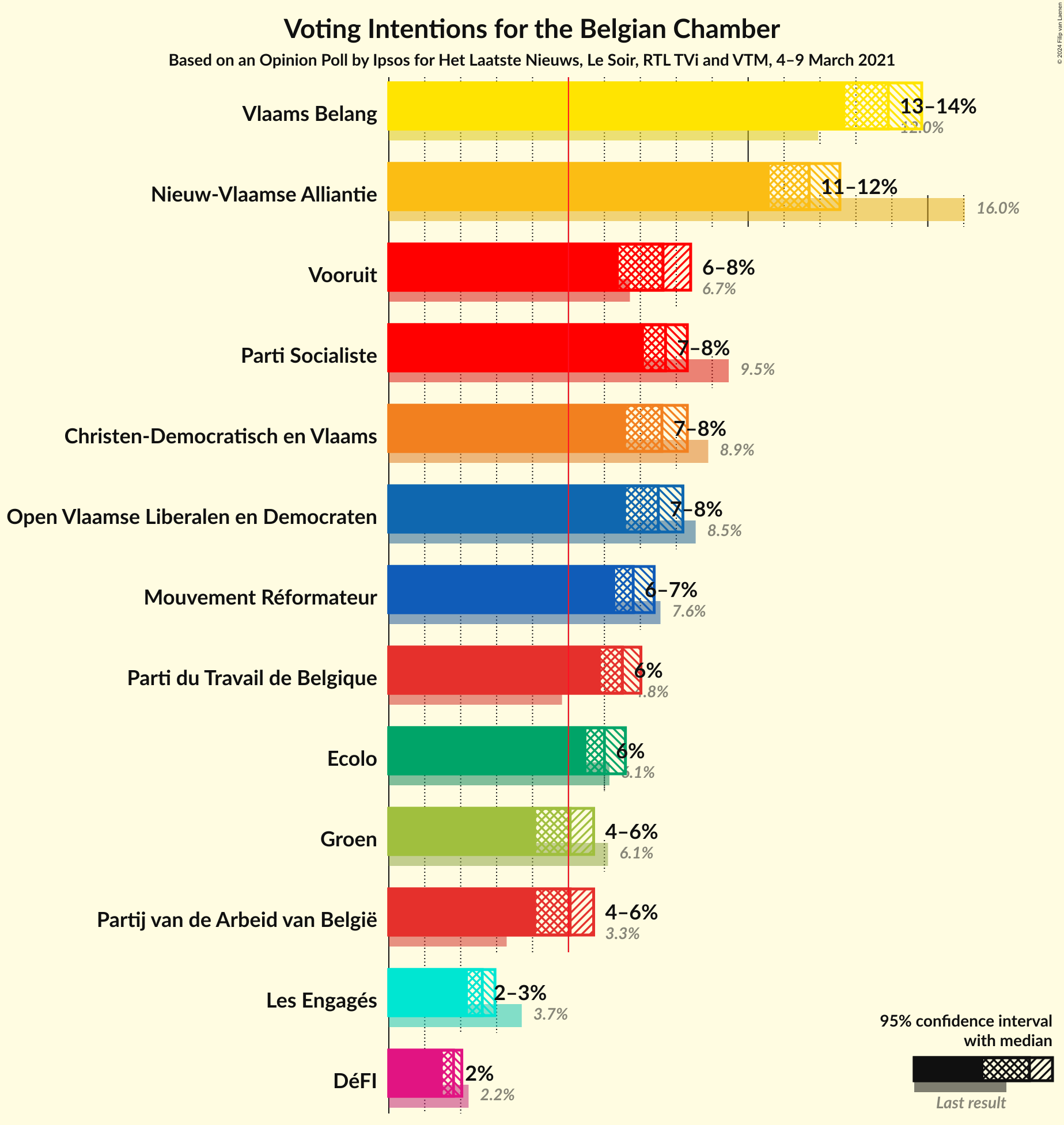 Graph with voting intentions not yet produced