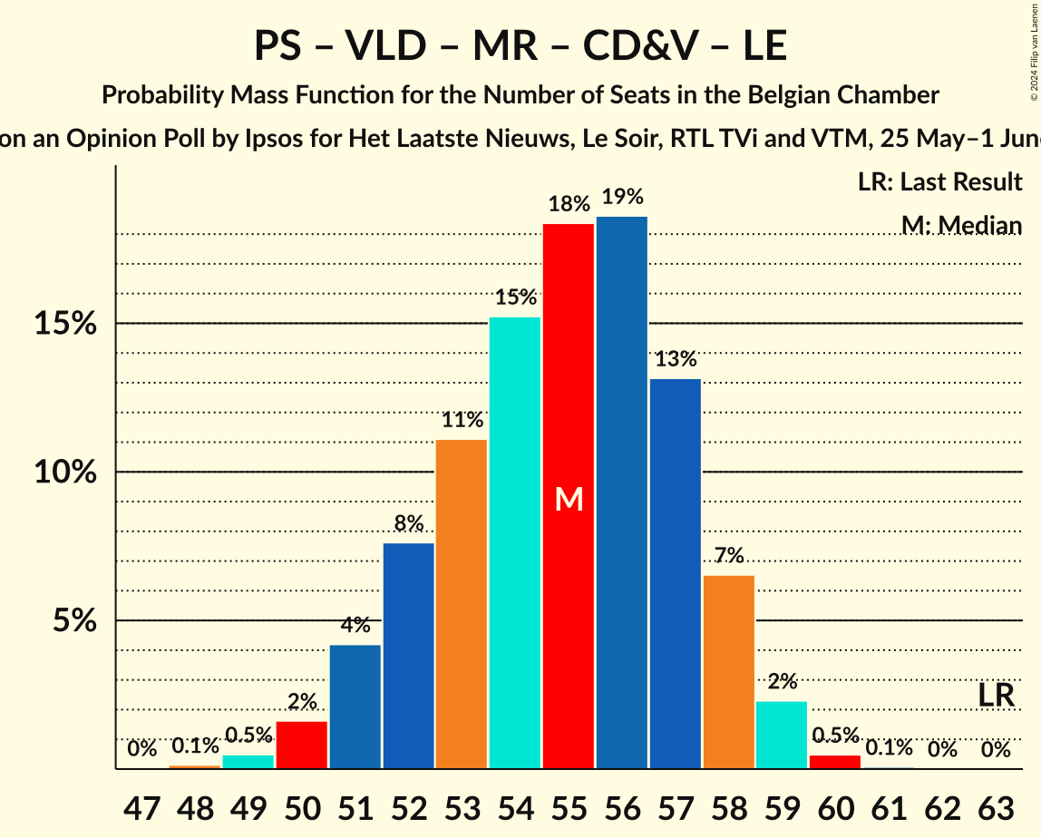 Graph with seats probability mass function not yet produced