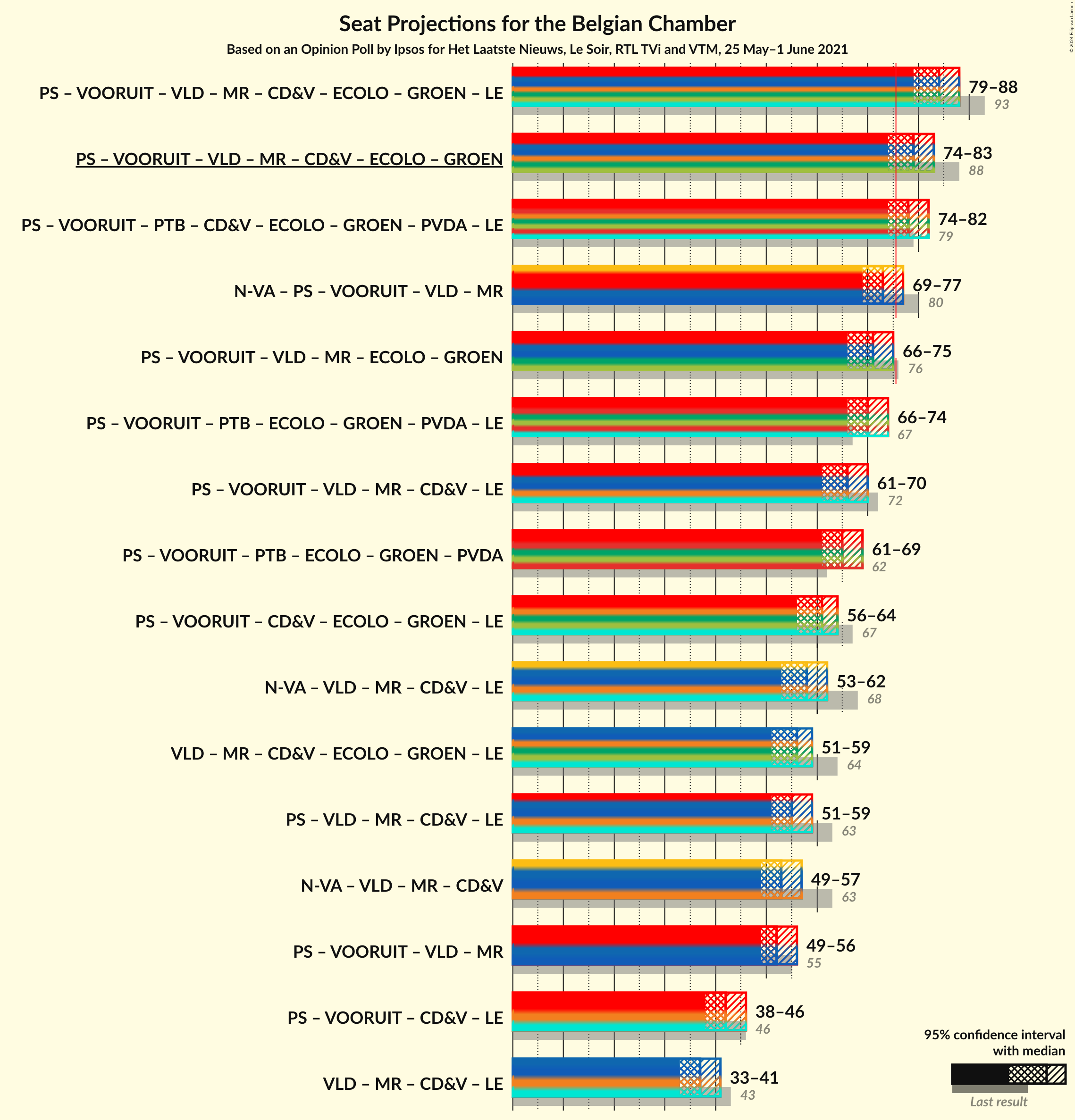 Graph with coalitions seats not yet produced