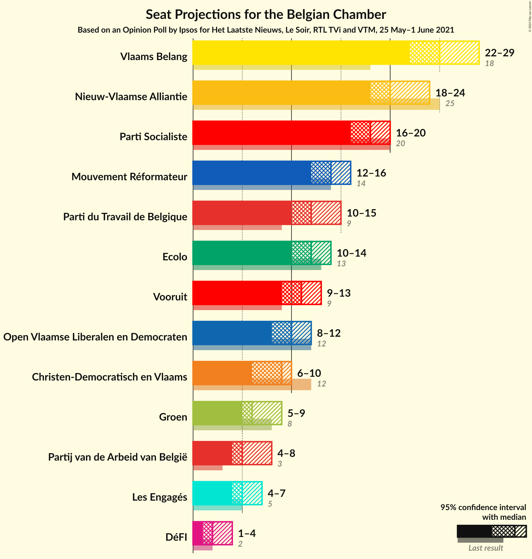 Graph with seats not yet produced