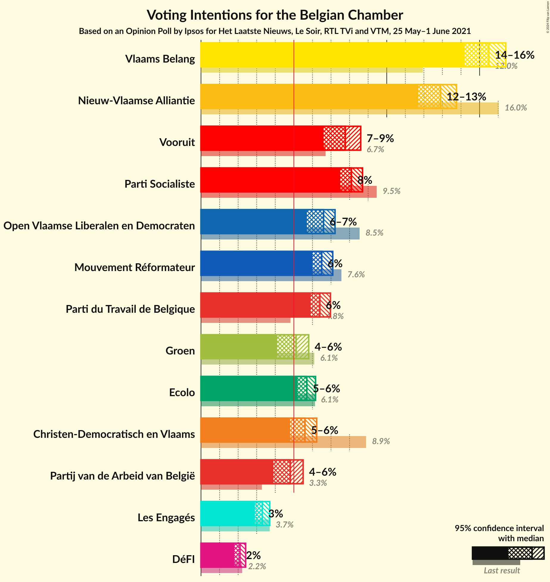 Graph with voting intentions not yet produced