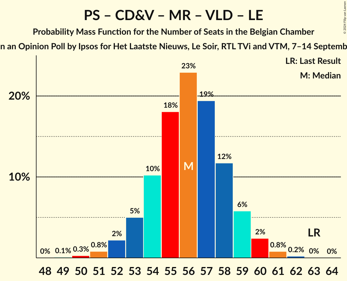 Graph with seats probability mass function not yet produced