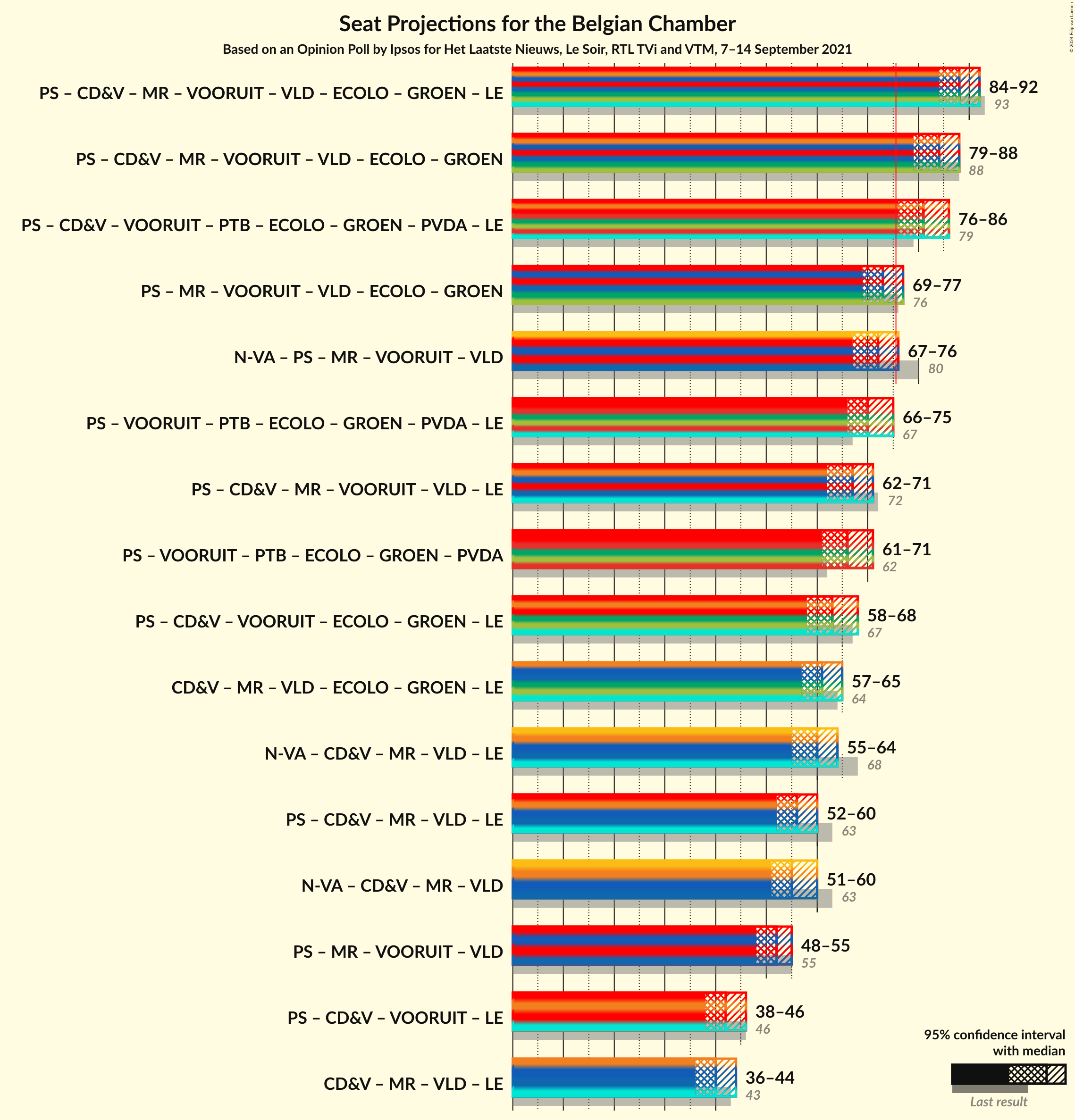 Graph with coalitions seats not yet produced