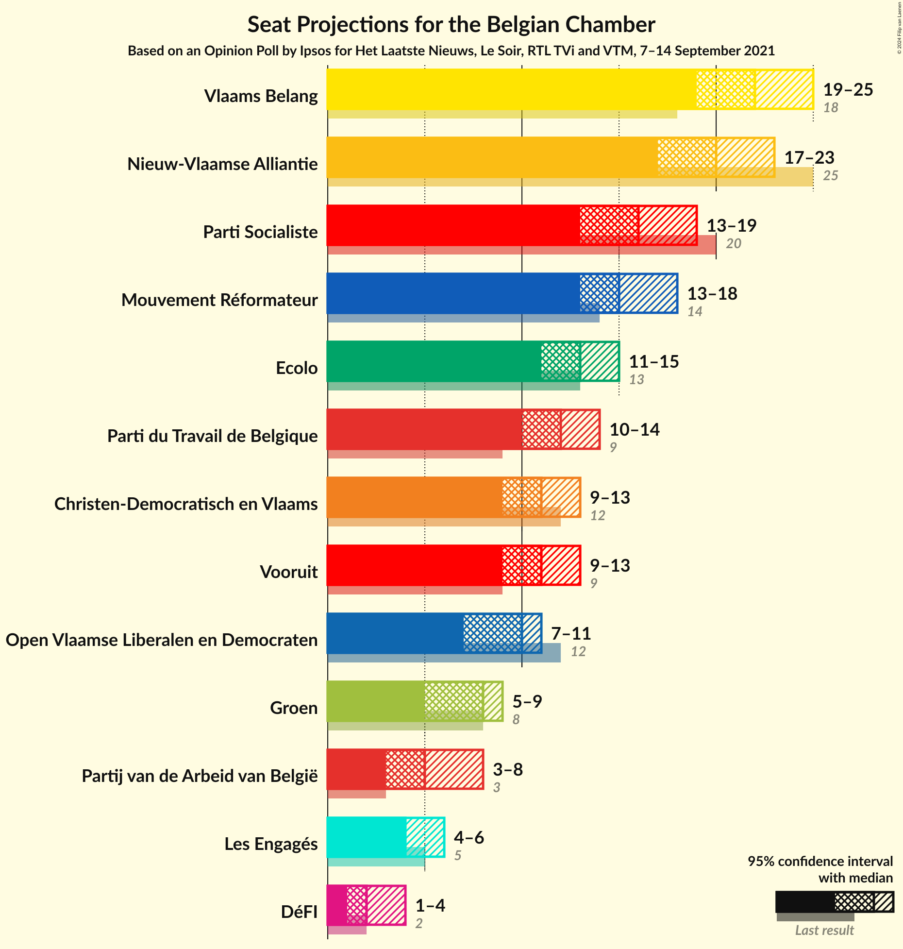 Graph with seats not yet produced