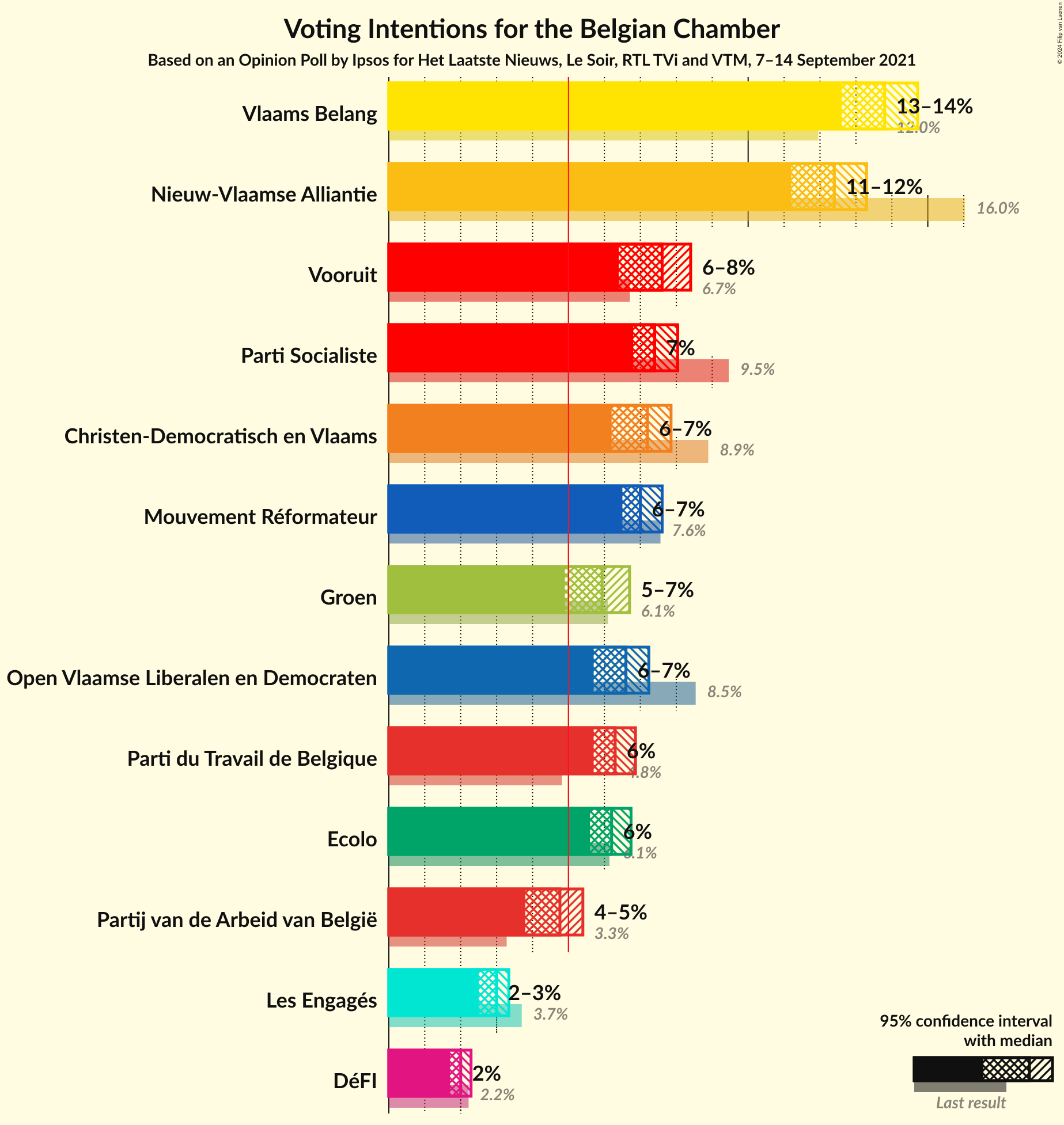 Graph with voting intentions not yet produced