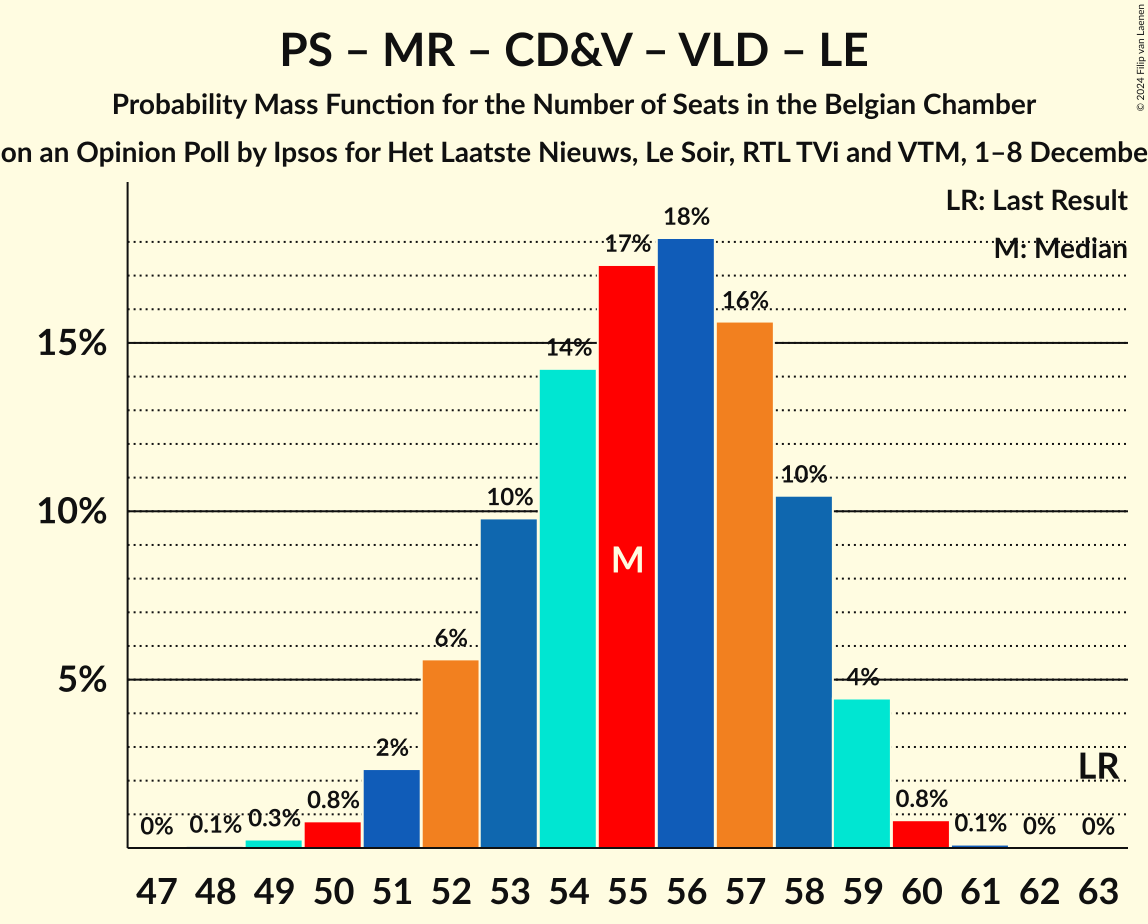 Graph with seats probability mass function not yet produced