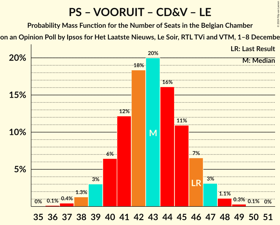 Graph with seats probability mass function not yet produced