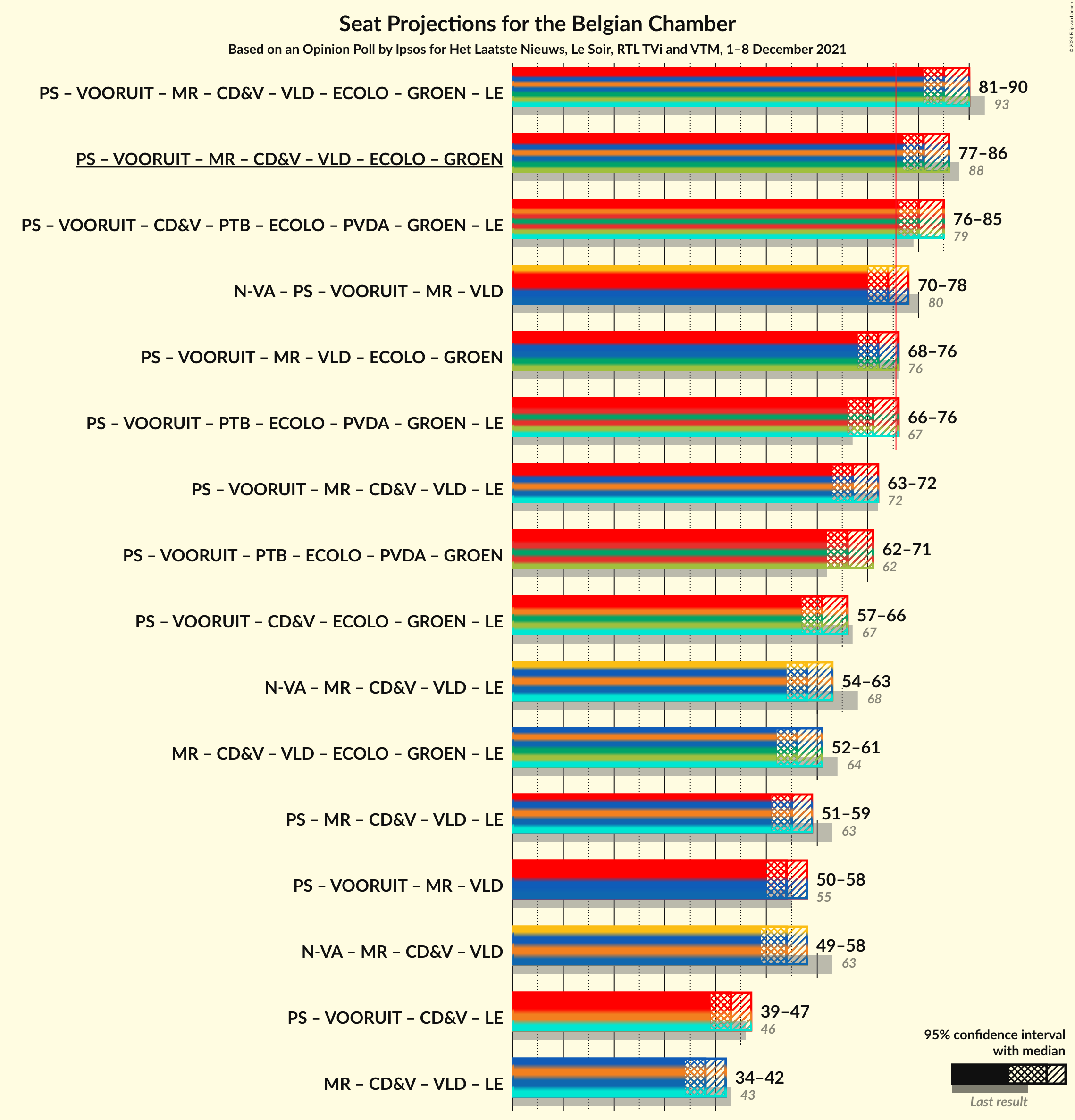 Graph with coalitions seats not yet produced