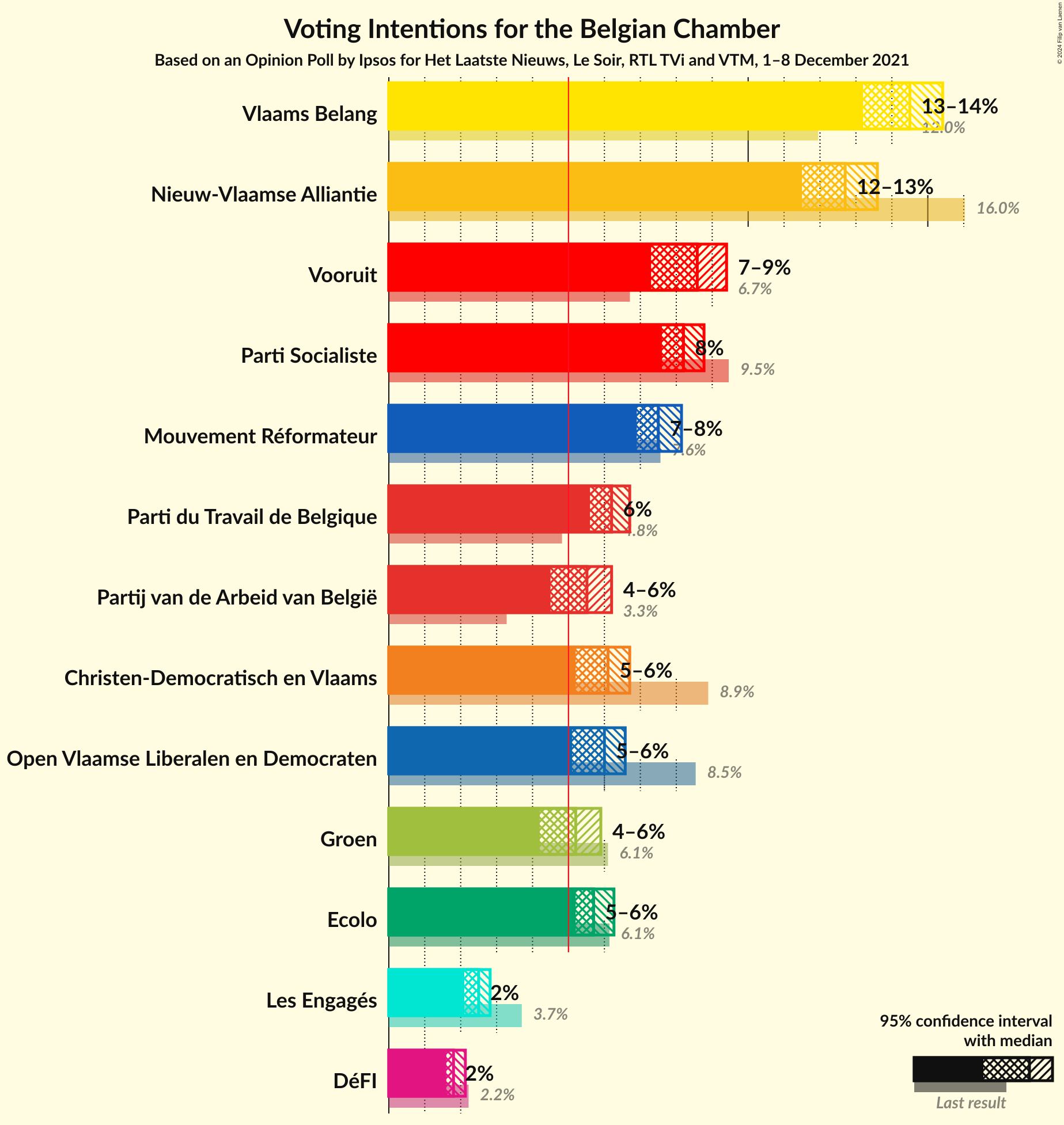 Graph with voting intentions not yet produced