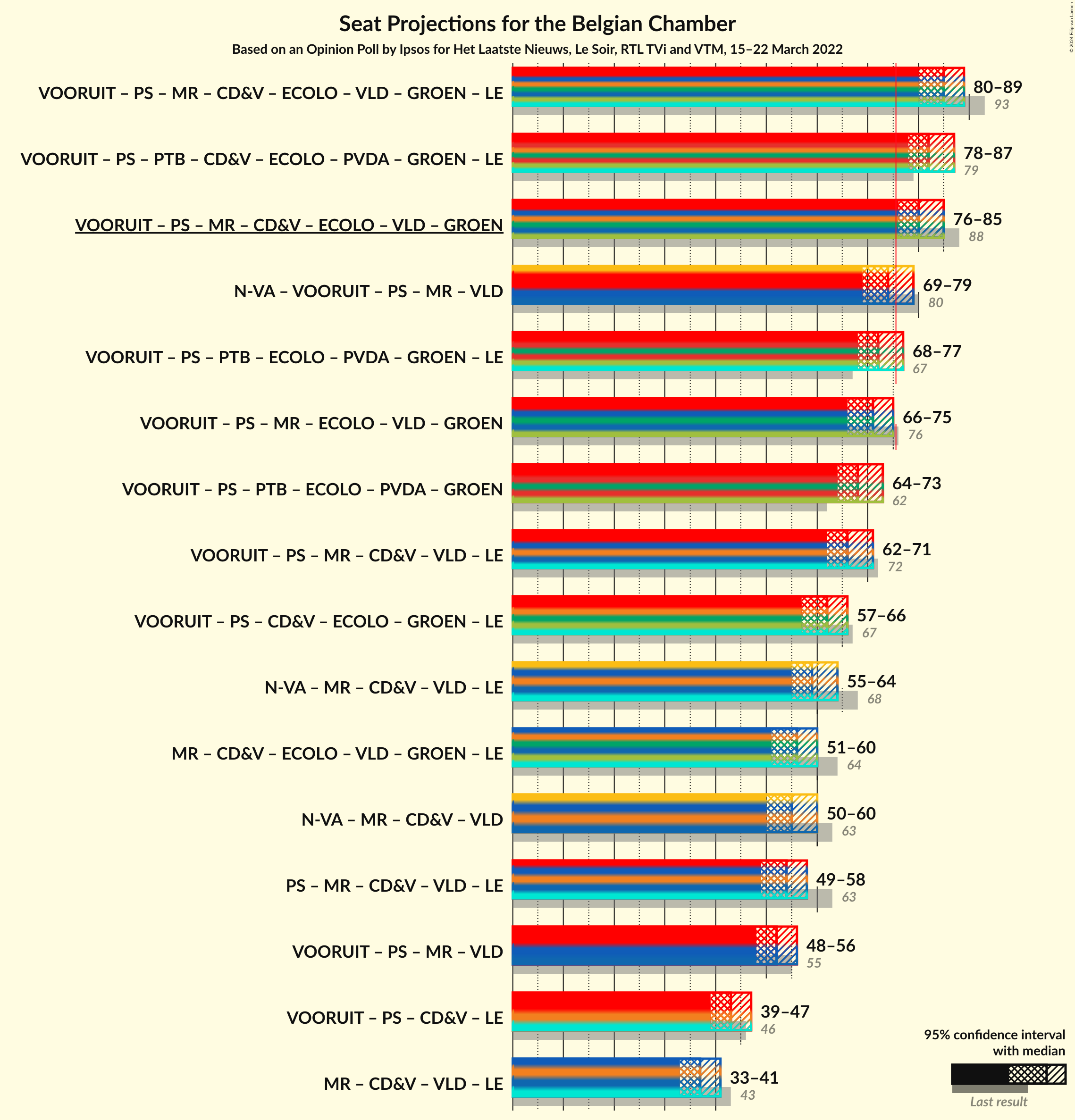 Graph with coalitions seats not yet produced