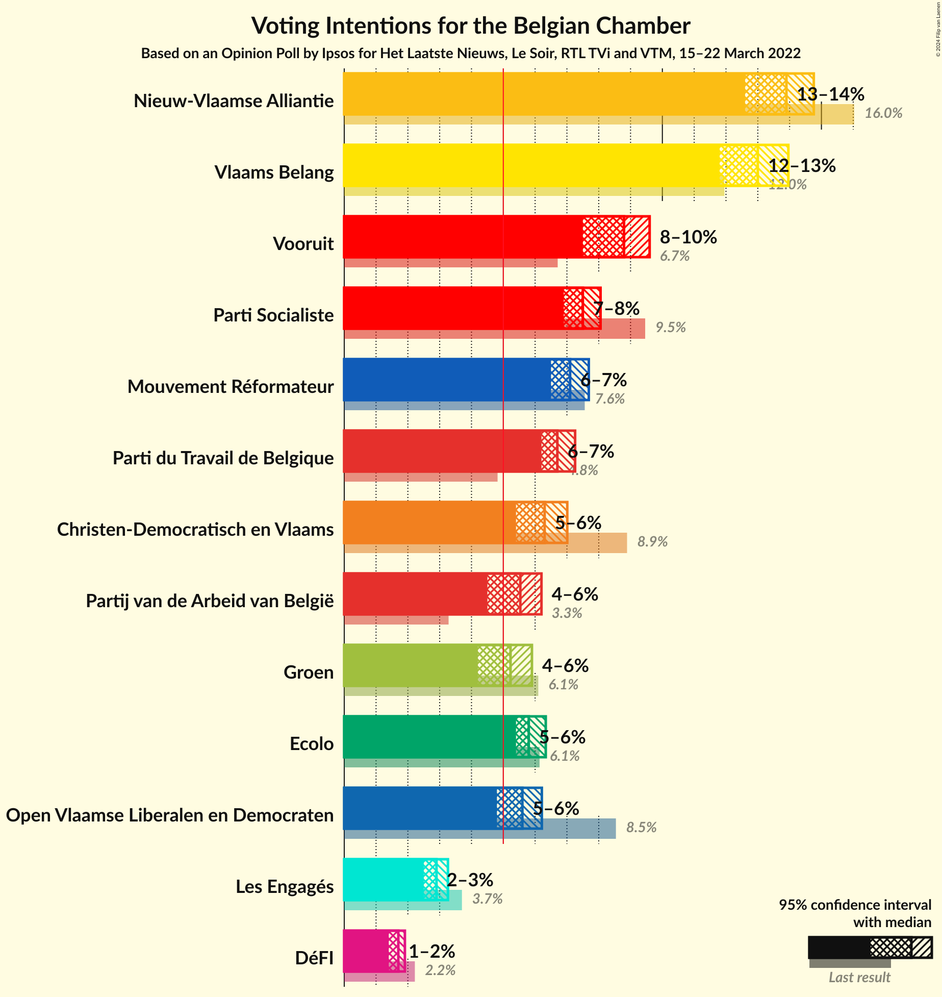 Graph with voting intentions not yet produced