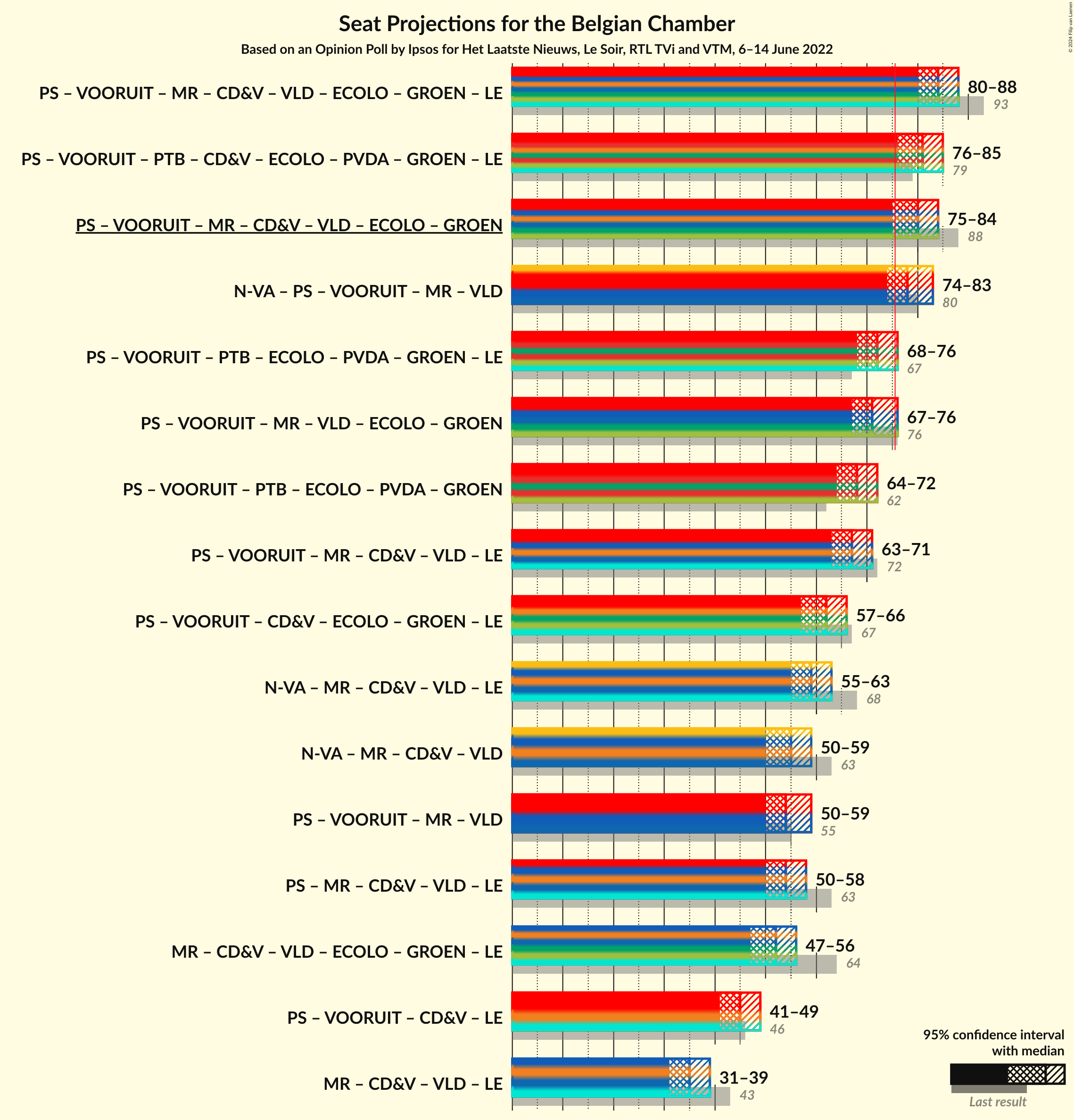 Graph with coalitions seats not yet produced