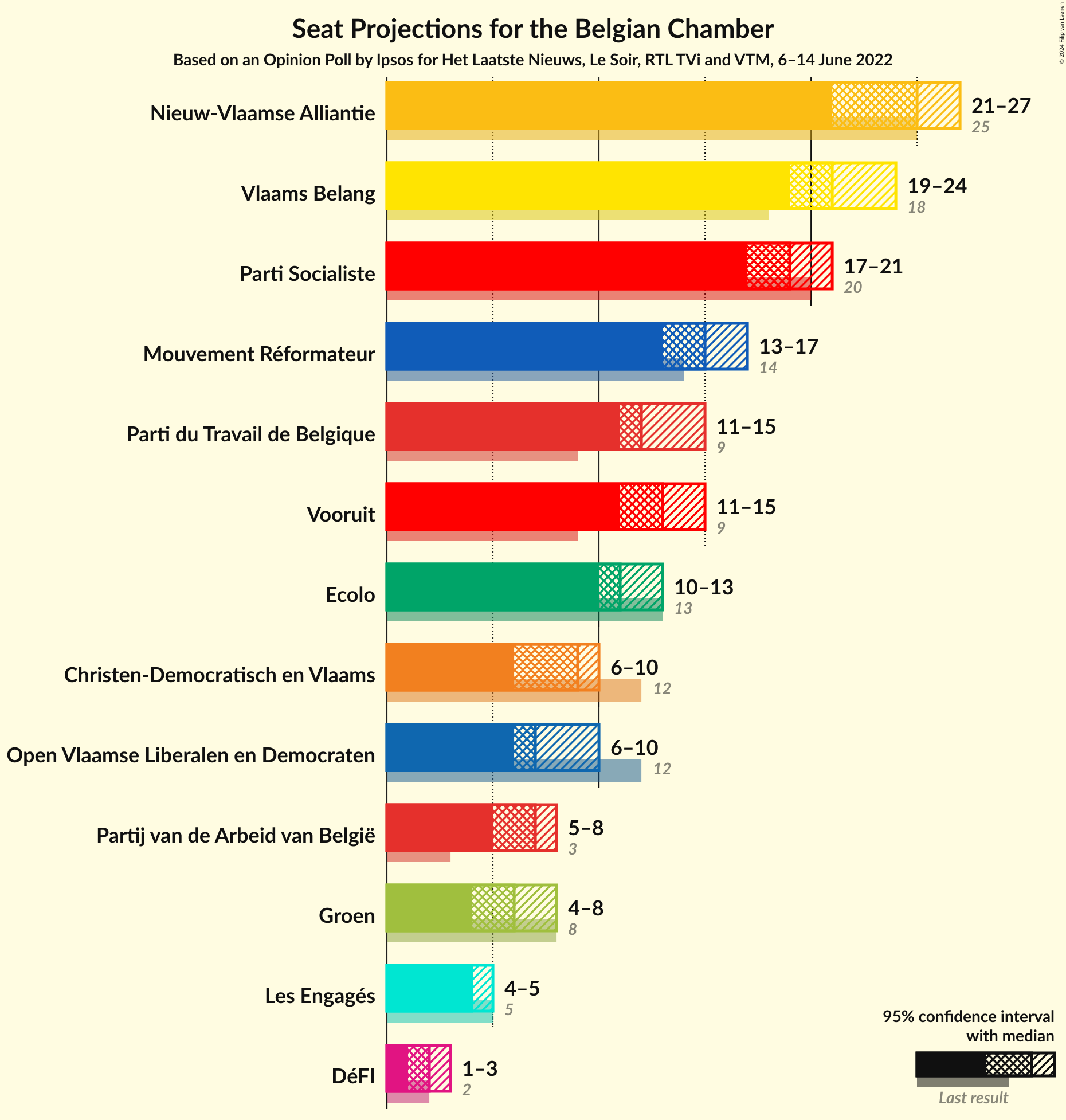 Graph with seats not yet produced