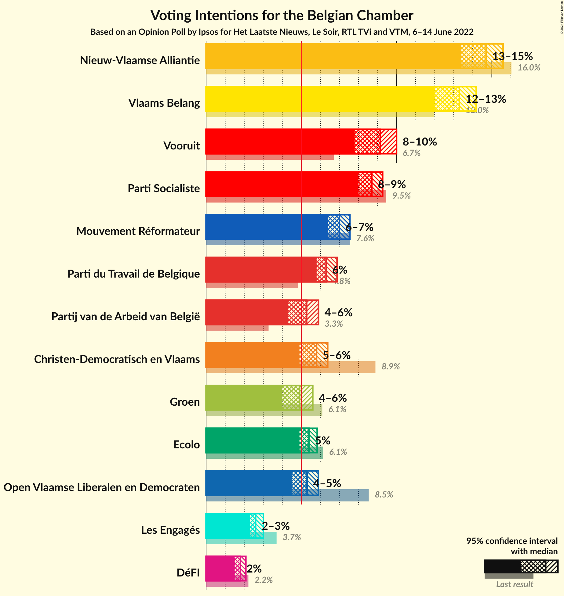 Graph with voting intentions not yet produced