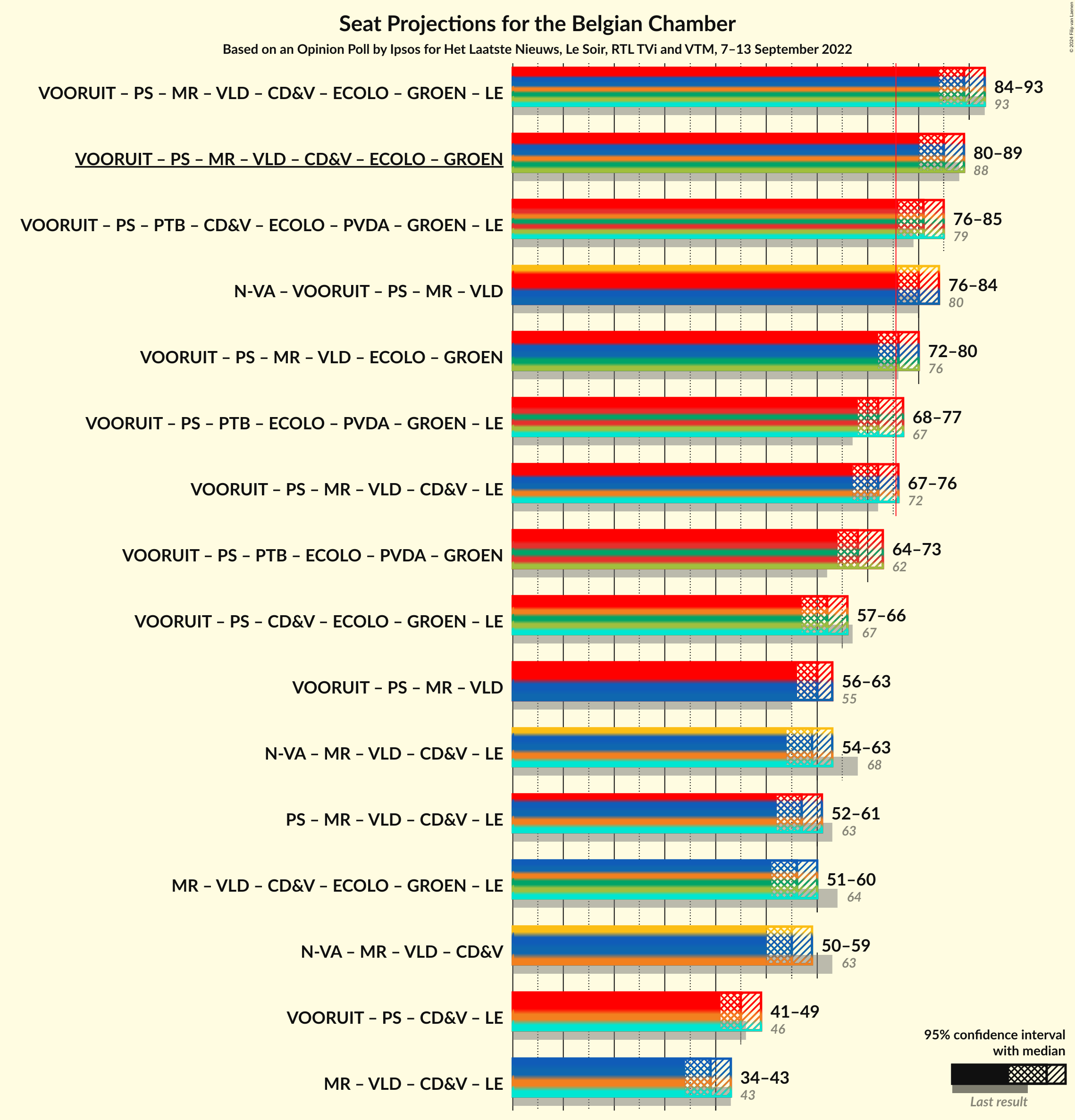 Graph with coalitions seats not yet produced