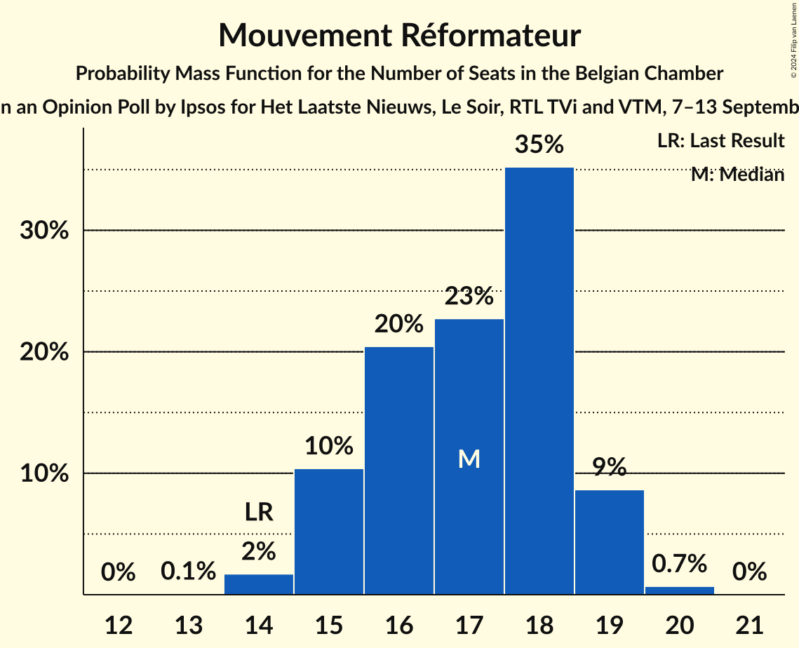 Graph with seats probability mass function not yet produced