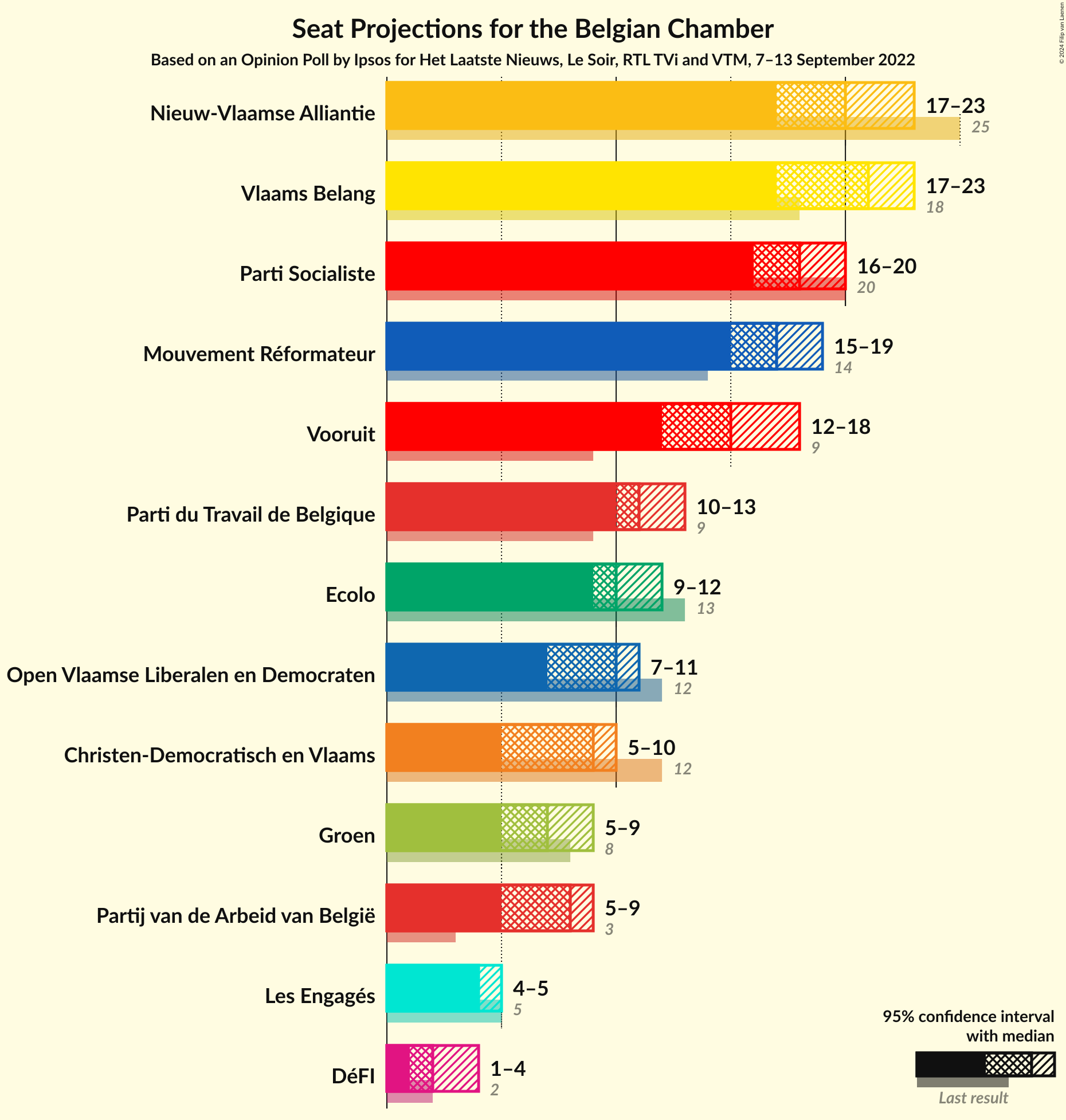 Graph with seats not yet produced