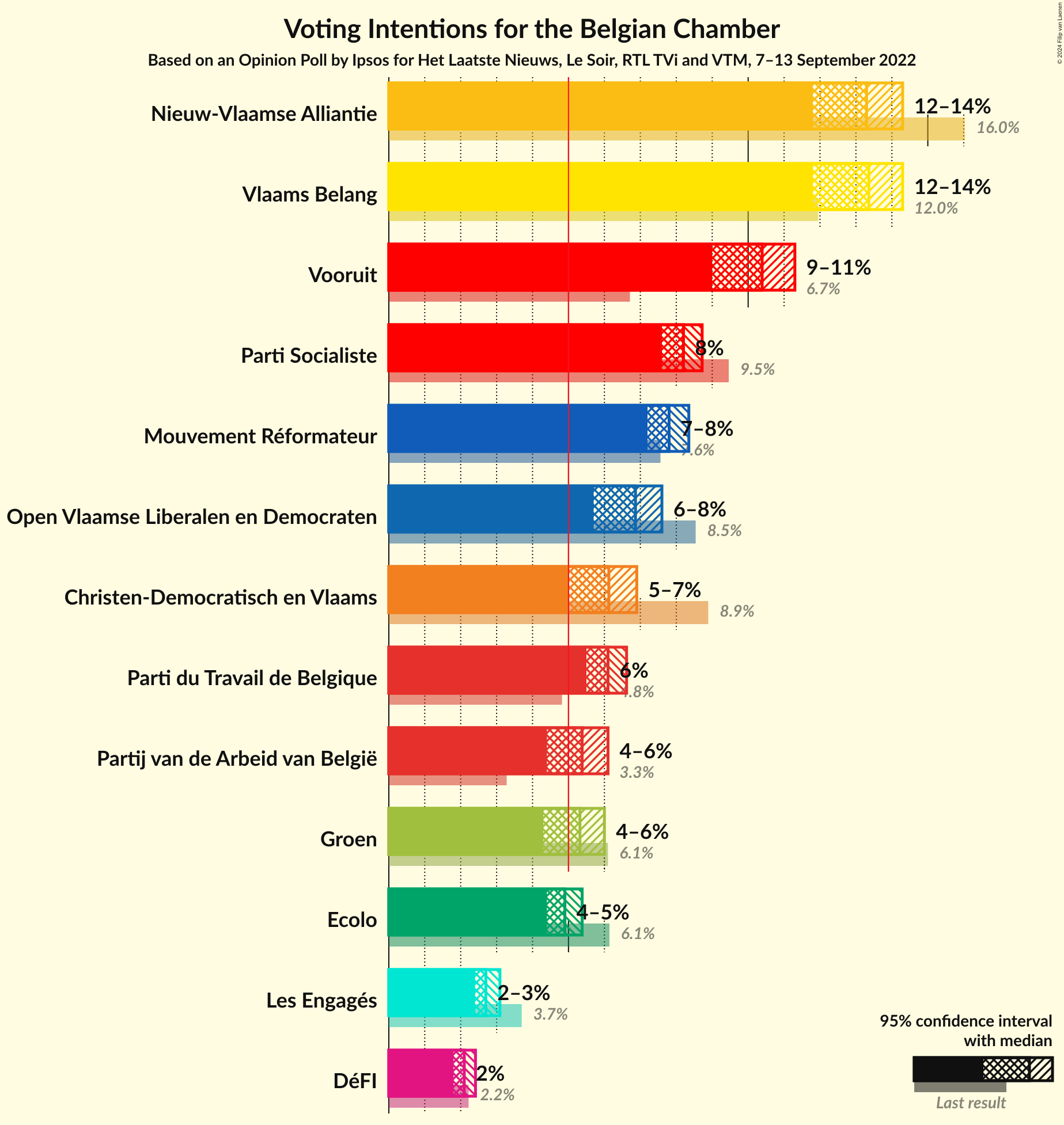 Graph with voting intentions not yet produced