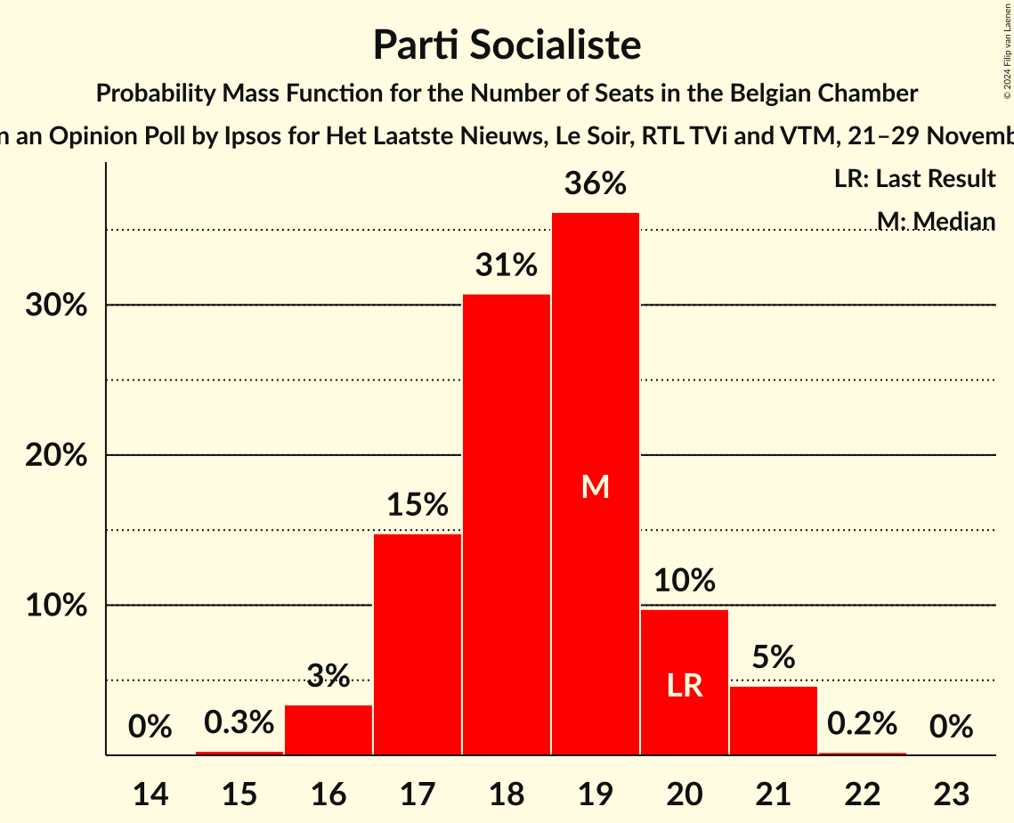 Graph with seats probability mass function not yet produced