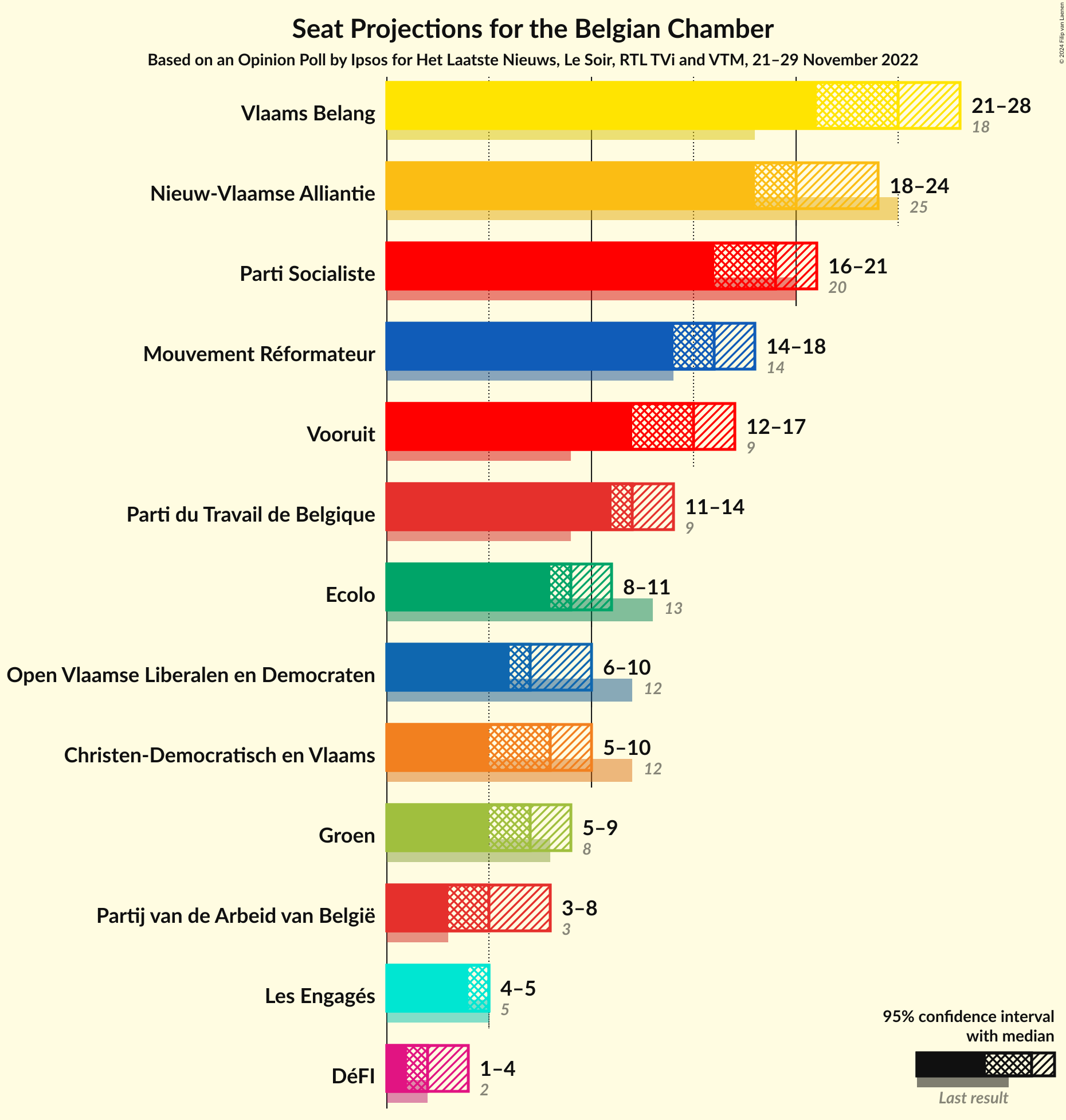 Graph with seats not yet produced