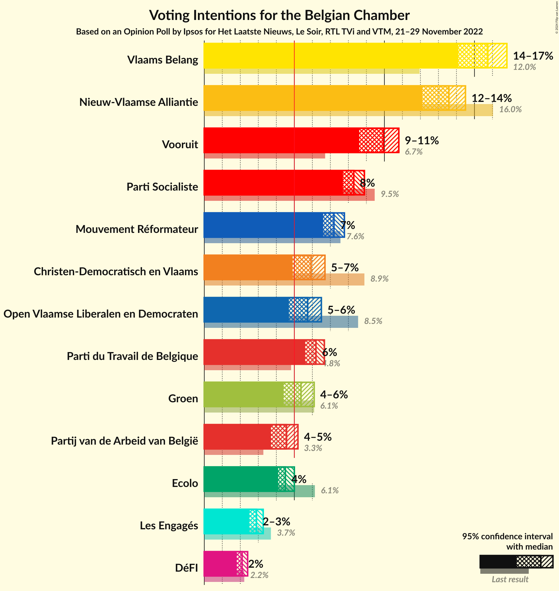 Graph with voting intentions not yet produced