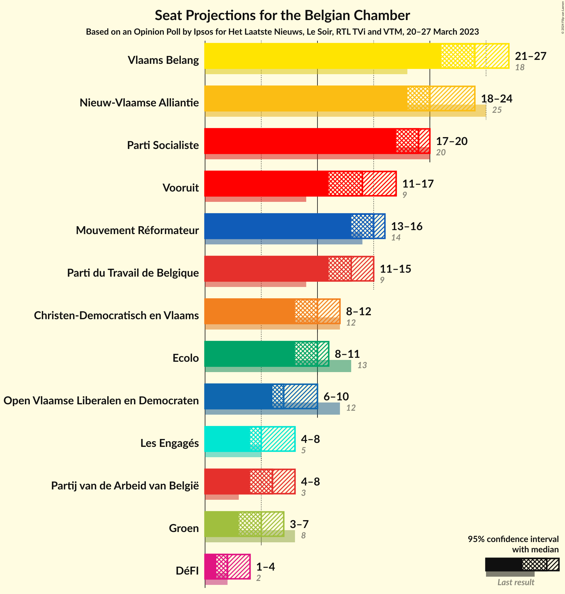 Graph with seats not yet produced