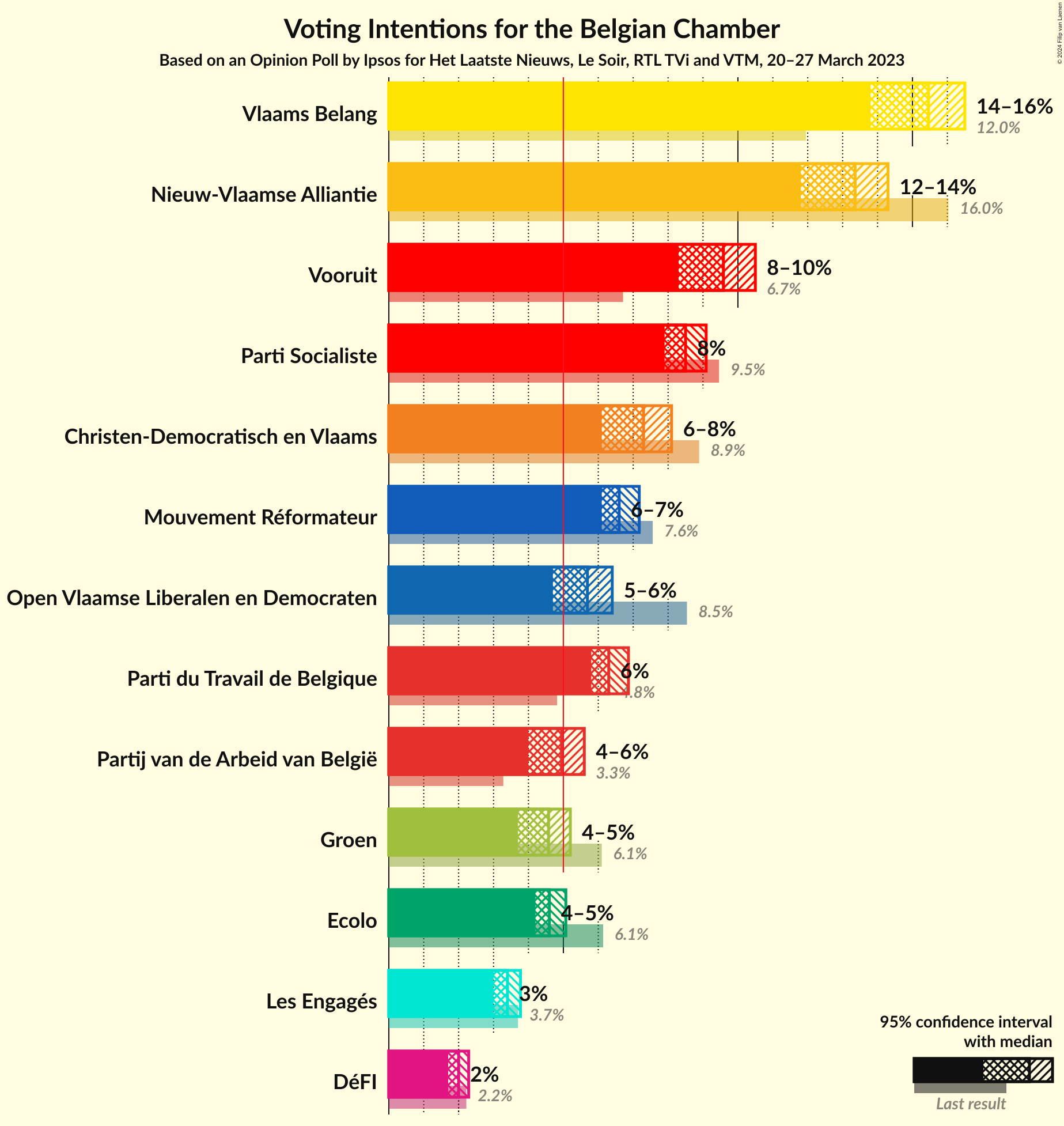 Graph with voting intentions not yet produced