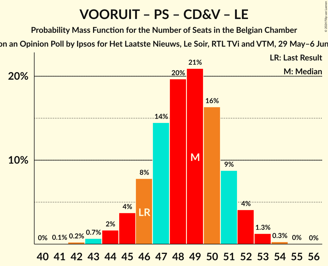 Graph with seats probability mass function not yet produced