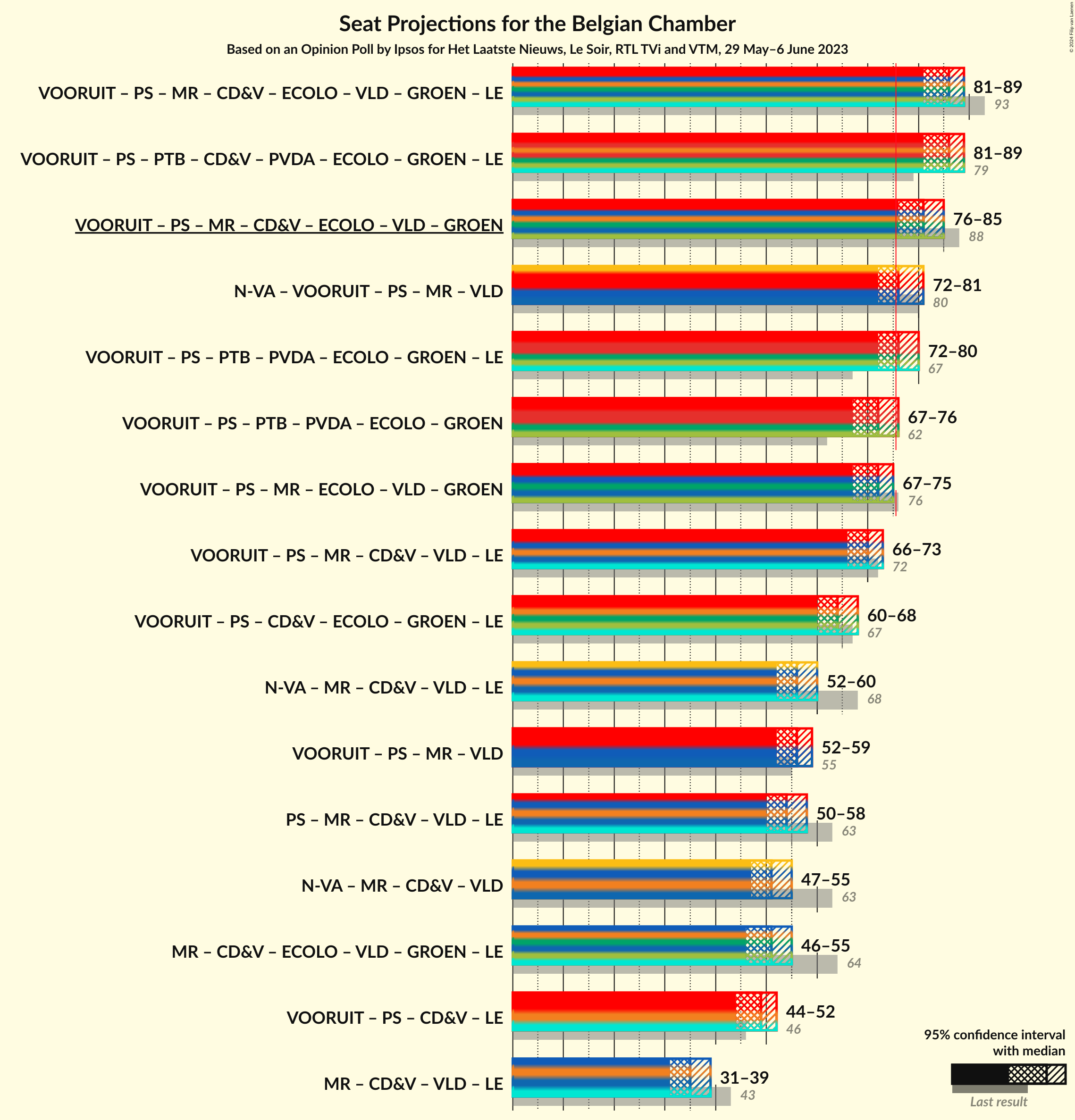 Graph with coalitions seats not yet produced