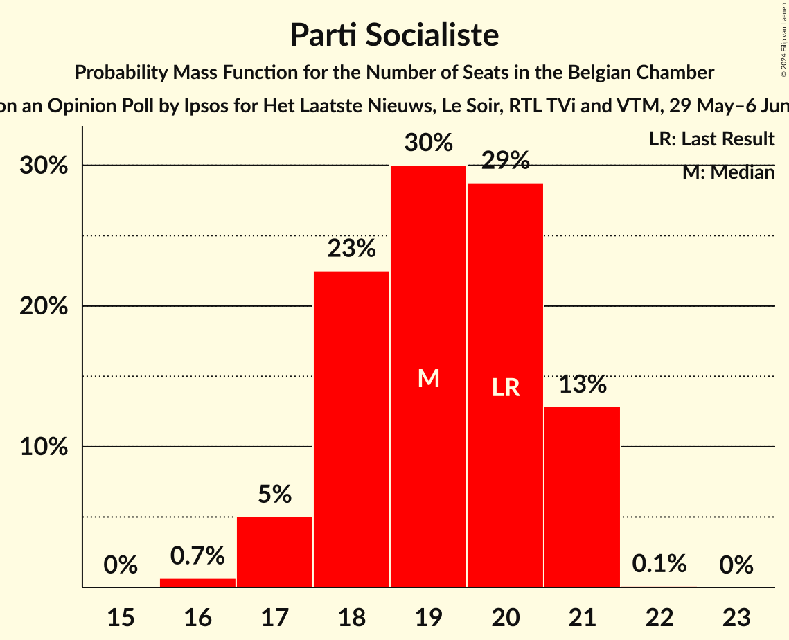 Graph with seats probability mass function not yet produced